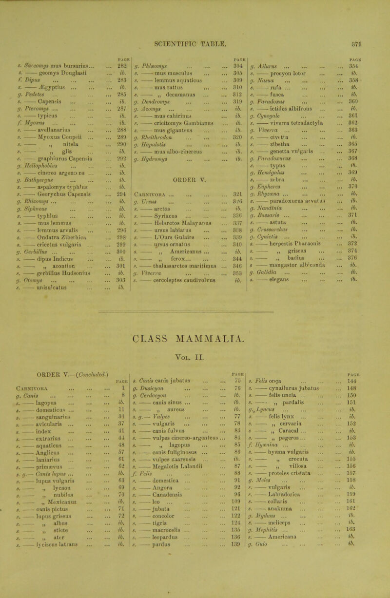 PAor. PAGE PAGE s. Saecomys mus bursarius... ... 28-2 g. Phbeomys 304 g. A ilurus 351 s. georoys Douglasii ib. s. uius musculus 305 s. procyon lotor ib. f. Dipus ... 283 s. lemmus aquaticus 309 g. Nasua 358 s. TEgyptius ... ... ib. s. mus rattus 310 s. rufa ib. g. Pedetes 285 s. „ decumanus 312 s. fusca ib. s. Capensis ib. g. Dendromys 319 g. Paradoxus 360 g. Pteromys 287 y. A cornys ib. s. ictides albifrons ... ib. a. typicus ib. s. mus cahirinus ib. g. Cyrwgale ... 3GI /'. Myoxus ib. cricitoinys Gambian us ib. s. •—— viverra tetradactyla 302 s. avellanarius ... 288 s. mus gigantt'US ib. g. Viverra 363 s. Myoxus Coupeii ... 289 g. Rheithrodon 320 s. civi tt a ... ib. s. „ nitela 290 g. Ilapalotis ib. s. zibetha 305 a. „ glia ib. s. mus albo-cinereus ib. s. genetta vu'garis ... 307 s. grapbiurus Capensis 292 g. Hydromys ib. g. Paradoxurus 308 g. Heliophobius ib. 3. typus ib. s. cinereo argentine ... ib. g. Hemignlus 309 g. Bathyergus ib. ORDER V. 3. zebra ... ib. s. aspalomys typhUis ib. g. Eupheres ... 370 s. Georychus Capensis 291 Carnivora 321 g. Rhyzcena ... ib. g. Rhizomys ... ib. g. Urstts 320 s. paradoxurus arvalui ib. g. Siphneus ib. s. arctos ib. g. Nandinia ib. s. typhlua ... ib. s. Syriacus 330 g. Bassaris ... 371 s. mus lemmus ib. s. Helarctos Malay anus 337 s. astuta ib. s. lemmus arvalis 29G s. ursus labial us 338 g. Crossarchus ... ib. s. Ondatra Zibethica 298 s. L’Ours Gulaire 339 g. Cynictis ib. s. cricetus vulgaris ... 299 s. ursus ornatus 340 3. herpestis Pharaonis 372 g. Gerbillus 300 s. ,, Americanus ib. s. „ griseus 374 dipus Indicu3 ib. s. „ ferox 344 s. „ badius 376 s. „ acontion ... 301 thalassarctos maritimus ... 346 s mangastor albxonda ... ib. .«. — gerbillus Hudsonius ... ib. g. Viverra 353 g. Galidia ... ib. g. Otomys ... ... 303 s. cercoleptes caudivolvus ib. s. elegans ... ib. s. unisulcatus ib. CLASS MAMMALIA. VOL. II. ORDER V.—(Concluded.) s. Canis canis jubatus PAGE TAGE PAGE 75 s. Felis on pa 144 Carnivora ... 1 g. Dusicyon ... 70 3. cynailurus jubatus 148 g. Cants 8 g. Cerdocytm ib. 3. felis uncia ... 150 s. lagopus ib. s. canis sinus ib. s. „ pardalis 151 s. domesticus 11 s. „ aureus ib. g.'Lyncus ib. s. sanguinarius 34 s. g. — Vulpes 77 s. felis lynx ib. s. avicularis 37 s. vulgaris 78 s. „ cervaria 152 s. index 41 s. canis fulvus 83 s „ Caracal ib. s. extrarius 44 s. vulpe3 cinereo-argcnteus ... 84 s. „ pageros 153 s. aquaticus 48 s. „ lagopus 85 f. ITytemna ... ib. s. Anglicus 57 s. —— canis fuliginosus ... 80 s. byama vulgaris ib. s. laniarius Cl s. vulpes zaaretisis ib. 3. „ crocuta 155 s. prirmevus ... 02 s. Megalotis Lalandii 87 3. „ villosa 150 s. g.— Cants lupus ... ib. f. Felis 88 s. proteles cristata 157 s. lupus vulgaris ... 03 domestica ... 91 g. Aides 158 s. „ lycaon 09 s. Angora 92 s. vulgaris ib. s. „ nubilus 70 s. Canadensis 96 s. Labradorica 159 s. „ Mexicanus ib. s. leo 109 s. collaris 101 s. can is pictus ... 71 3. jubata 121 s. anakuma 162 s. lupus g rise us ... 72 *. concolor 122 g. Mydaus ... ib. s. „ albus ... ib. 3. tigris 124 s. meliceps ib. s „ sticte ... ib. s. macrocelis 135 g. Mephitis ... 103 s. „ ati .T ib. s. leopardus 136 s. Americana ib. s. lyciscus lutrans ...