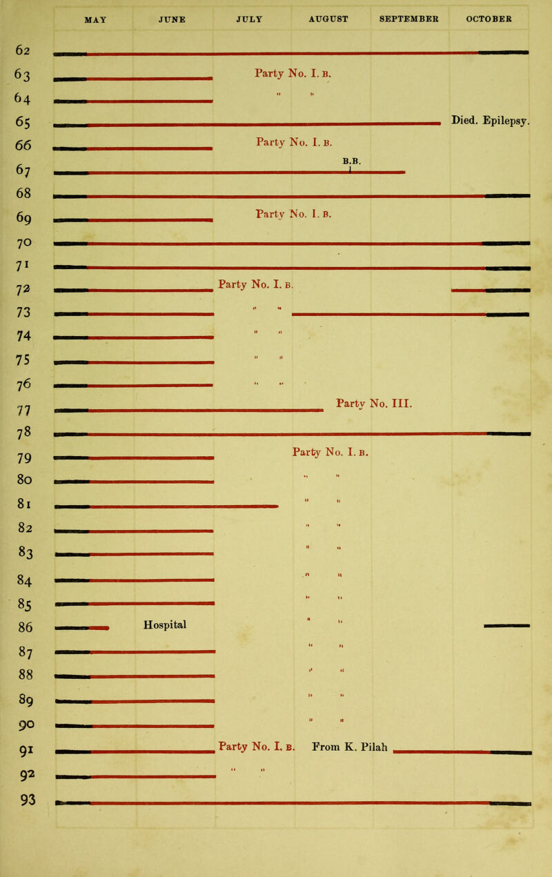 62 63 64 65 66 67 68 69 70 71 72 73 74 75 76 77 78 79 80 81 82 83 84 85 86 87 88 89 90 91 92 93 MAY JUNE JULY AUGUST SEPTEMBER OCTOBER Party No. I. b. 11 Party No. I. b. B.B. 1 Died. Epilepsy. Party No. 1. R. Party No. I. b. Partv No. III. Party No. I. b. n Hospital »» • 11 Party No. I, b. Prom K. Pilah