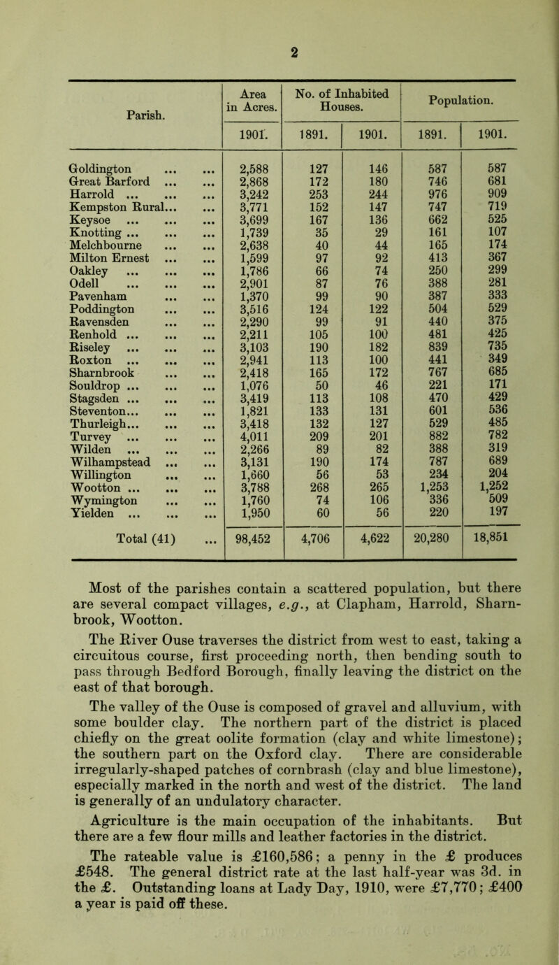 Parish. Area in Acres. No. of Inhabited Houses. Population. 1901. 1891. 1901. 1891. 1901. Goldington 2,588 127 146 587 587 Great Barford • •• • •• 2,868 172 180 746 681 Harrold ... • •• 3,242 253 244 976 909 Kempston Rural... • •• 3,771 152 147 747 719 Keysoe 3,699 167 136 662 525 Knotting ... • •• • •• 1,739 35 29 161 107 Melchbourne 2,638 40 44 165 174 Milton Ernest • • • • • * i;599 97 92 413 367 Oakley • •• 1,786 66 74 250 299 Odell • •• • •• 2,901 87 76 388 281 Pavenham 1,370 99 90 387 333 Poddington 3,516 124 122 504 529 Ravensden • •• • •t 2,290 99 91 440 375 Renhold ... • •• • •• 2,211 105 100 481 425 Riseley 3,103 190 182 839 735 Roxton ... • •• 2,941 113 100 441 349 Sharnbrook 2,418 165 172 767 685 Souldrop ... 1,076 50 46 221 171 Stagsden ... • •• 3,419 113 108 470 429 Steventon... • •• 1,821 133 131 601 536 Thurleigh... • •• 3,418 132 127 529 485 Turvey 4,011 209 201 882 782 Wilden • • • • • • 2,266 89 82 388 319 Wilhampstead 3,131 190 174 787 689 Willington • •t • • • 1,660 56 53 234 204 Wootton ... • •• 3,788 268 265 1,253 1,252 Wymington 1,760 74 106 336 509 Yielden ... ... ... 1,950 60 56 220 197 Total (41) ... 98,452 4,706 4,622 20,280 18,851 Most of the parishes contain a scattered population, but there are several compact villages, e.g., at Clapham, Harrold, Sharn- brook, Wootton. The E-iver Ouse traverses the district from west to east, taking a circuitous course, first proceeding north, then bending south to pass through Bedford Borough, finally leaving the district on the east of that borough. The valley of the Ouse is composed of gravel and alluvium, with some boulder clay. The northern part of the district is placed chiefly on the great oolite formation (clay and white limestone); the southern part on the Oxford clay. There are considerable irregularly-shaped patches of cornbrash (clay and blue limestone), especially marked in the north and west of the district. The land is generally of an undulatory character. Agriculture is the main occupation of the inhabitants. But there are a few flour mills and leather factories in the district. The rateable value is £160,586; a penny in the £ produces £548. The general district rate at the last half-year was 3d. in the £. Outstanding loans at Lady Day, 1910, were £7,770; £400 a year is paid off these.