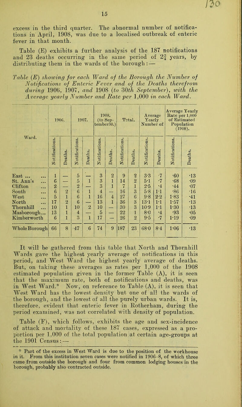 m excess in the third quarter. The abnormal number of notifica- tions in April, 1908, was due to a localised outbreak of enteric fever in that month. Table (E) exhibits a further analysis of the 18T notifications and 23 deaths occurring in the same period of 2f years, by distributing them in the wards of the borough: — Table (E) showing for each Ward of the Borough the Number of Notifications of Enteric Fever and of the Deaths therefrom during 1906, 1907, and 1908 (to 30t.h September), with the Average yearly Number and Rate per 1,000 in each Ward. Ward. 190G. 1907. 1908. (to Sep- tembei'30.) Total. Average Yearly Number of Average Y early Rate per 1,000 of Estimated Population (1908). Notifications. Deaths. Notifications. Deaths. Notifications. Deaths. Notifications. Deaths. . GO P ’■+3 c3 o m o Deaths. Notifications. Deaths. East 1 5 3 2 9 2 3-3 ■7 •60 •13 St. Ann’s 6 — 5 1 3 1 14 2 5-1 •7 ■68 •09 Clifton 2 — 2 — 3 1 7 1 2-5 •4 •44 •07 South 6 2 6 1 4 — 16 3 5-8 IT •86 T6 West 5 1 6 1 16 4 27 6 9-8 2-2 1-83 •41 North 17 2 6 — 13 1 36 3 13T IT 1-57 T3 Thornhill 10 1 10 2 10 B 30 3 10-9 IT 1-30 •13 Masborough... 13 1 4 — 5 — 22 1 8-0 •4 •93 •05 Kimberworth 6 1 3 1 17 — 26 2 9-5 •7 1T9 •09 Whole Borough 66 8 47 6 74 9 187 23 68-0 8-4 1-06 •13 It will be gathered from this table that North and Thornhill Wards gave the highest yearly average of notifications in this period, and West Ward the highest yearly average of deaths. But, on taking these averages as rates per 1,000 of the 1908 estimated population given in the former Table (A), it is seen that the maximum rate, both of notifications and deaths, was in West Ward.* Now, on reference to Table (A), it is seen that West Ward lias the lowest density but one of all the wards of the borough, and the lowest of all the purely urban wards. It is, therefore, evident that enteric fever in Rotherham, during the period examined, was not correlated with density of population. Table (F), which follows, exhibits the age and sex-incidence of attack and mortality of these 187 cases, expressed as a pro- portion per 1,000 of the total population at certain age-groups at the 1901 Census : — * Part of the excess in West Ward is due to the position of the workhouse in it. From this institution seven cases were notified in 1906-8, of which three came from outside the borough and four from common lodging houses in the borough, probably also contracted outside,