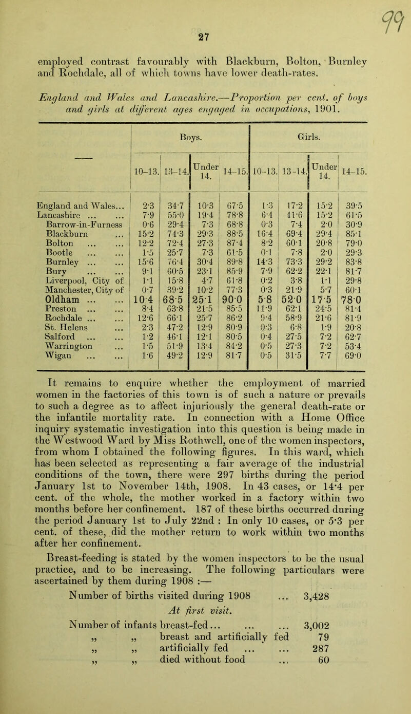 employed contrast favourably with Blackburn, Bolton, Burnley and Rochdale, all of which towns have lower death-rates. Earjland and Wales and Lancashire.—Proportion per cent, of boys and yirls at diferent ages engaged in occupations, 1901. — Boys. Girls. 10-13. 1 1 ' 1,3-14. Under 14. 14-15. 10-13. 13-14. Under 1 14-15. England and Wales... 2-3 34-7 10-3 G7-5 1-3 17-2 15-2 39-5 Lancashire ... 7-9 5.5‘0 19-4 78-8 G-4 41-G 1,5-2 61-5 B,arrow-in-Furness 0-6 29-4 7-3 68-8 0-3 7-4 2-0 30-9 Blackburn 15-2 74-3 29-3 88-5 lG-4 G9-4 29-4 85-1 Bolton 12-2 72-4 27-3 87-4 8-2 GO-1 20-8 79-0 Bootle 1*5 25-7 7-3 Gl-5 0-1 7-8 2-0 29-3 Burnley ... 15-6 76-4 30-4 89-8 14-3 73-3 29-2 83-8 Bury 9-1 GO-5 23-1 85-9 7-9 G2-2 22-1 81-7 Liverpool, City of 1-1 15-8 4-7 61-8 0-2 3-8 1-1 29-8 Manchester, City of 0-7 39-2 10-2 77-3 0-3 21-9 5-7 60-1 Oldham 10-4 68-5 25-1 900 5-8 52-0 17-5 78-0 Preston 8-4 G3-8 21-5 85-5 11-9 62-1 24-5 81-4 Rochdale 12-6 GG-l 25-7 86-2 9-4 58-9 21-G 81-9 St. Helens 2-3 47-2 12-9 80-9 0-3 G-8 1-9 20-8 Salford 1-2 46-1 12-1 80-5 0-4 •27-5 7-2 62-7 Warrington 1*5 51-9 13-4 84-2 0-5 27-3 7-2 53-4 Wigan 1-6 49-2 12-9 81-7 0-5 31-5 7-7 69-0 It remains to enquire whether the employment of married women in the factories of this town is of such a nature or prevails to such a degree as to affect injuriously the general death-rate or the infantile mortality rate. In connection with a Home Office inquiry systematic investigation into this question is being made in the Westwood Ward by Miss Rothwell, one of the women inspectors, from whom I obtained the following figures. In this ward, which has been selected as representing a fair average of the industrial conditions of the town, there were 297 births during the period January 1st to November 14th, 1908. In 43 cases, or 14‘4 per cent, of the whole, the mother worked in a factory within two months before her confinement. 187 of these births occurred during the period January 1st to July 22nd : In only 10 cases, or 5’3 per cent, of these, did the mother return to work within two months after her confinement. Breast-feeding is stated by the women inspectors to be the usual practice, and to be increasing. The following particulars were ascertained by them during 1908 :— Number of births visited during 1908 ... 3,428 At first visit. N umber of infants breast-fed... ... ... 3,002 „ „ breast and artificially fed 79 artificially fed ... ... 287 died without food ... 60 95 99