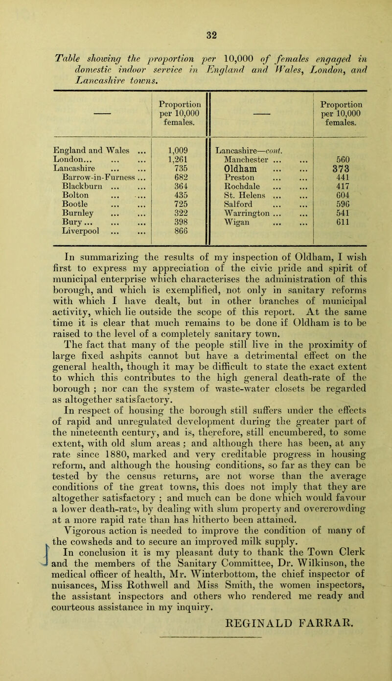 Table showing the proportion per 10,000 of females engaged in domestic indoor service in England and Wales, London, and Lancashire towns. — Proportion per 10,000 females. — Proportion per 10,000 females. England and Wales ... 1,009 Lancashire—cant. London... 1,261 Manchester ... 560 Lancashire 735 Oldham 373 Barrow-in-Furness ... 682 Preston 441 Blackburn ... 364 Rochdale 417 Bolton ... — 435 St. Helens ... 604 Bootle 725 Salford 596 Burnley 322 Warrington ... 541 Bury 398 Wigan 611 Liverpool 866 In summarizing the results of my inspection of Oldham, I wish first to express my appreciation of the civic pride and spirit of municipal enterprise which characterises the administration of this borough, and which is exemplified, not only in sanitary reforms with which I have dealt, but in other branches of municipal activity, which lie outside the scope of this report. At the same time it is clear that much remains to be done if Oldham is to he raised to the level of a completely sanitary town. The fact that many of the people still live in the proximity of large fixed ashpits cannot hut have a detrimental effect on the general health, though it may be difficult to state the exact extent to which this contributes to the high general death-rate of the borough ; nor can the system of waste-water closets be regarded as altogether satisfactory. In respect of housing the borough still suffers under the effects of rapid and unregulated develo])ment during the greater part of the nineteenth century, and is, therefore, still encumbered, to some extent, with old slum areas; and although there has been, at any rate since 1880, marked and very creditable progress in housing reform, and although the housing conditions, so far as they can be tested by the census returns, are not worse than the average conditions of the great towns, this does not imply that they are altogether satisfactory ; and much can be done which would favour a lower death-rate, by dealing with slum property and overcrowding at a more rapid rate than has hitherto been attained. Vigorous action is needed to improve the condition of many of the cowsheds and to secure an improved milk supply. In conclusion it is my pleasant duty to thank the Town Clerk and the members of the Sanitary Committee, Dr. Wilkinson, the medical officer of health, Mr. Winterbottom, the chief inspector of nuisances. Miss Rothwell and Miss Smith, the women inspectors, the assistant inspectors and others who rendered me ready and courteous assistance in my inquiry. REGINALD FARRAR.