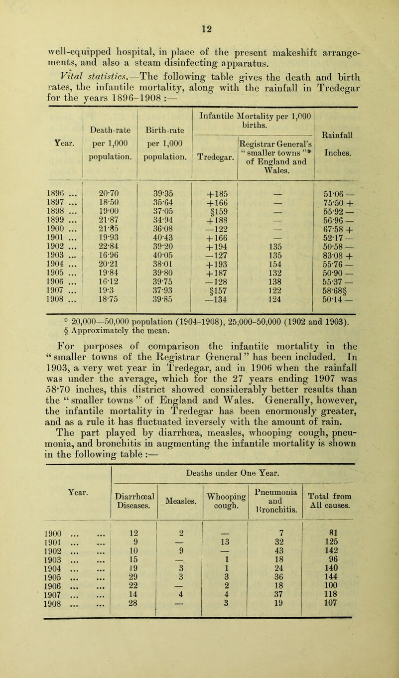 well-equipped hospital, in place of the present makeshift arrange- ments, and also a steam disinfecting apparatus. Vital statistic.^.—The following table gives the death and birth rates, the infantile mortality, along with the rainfall in Tredegar for the years 1896-1908 Year. Death-rate per 1,000 population. Birth-rate per 1,000 population. Infantile Mortality per 1,000 births. Rainfall Inches. Tredegar. Registrar General’s “ smaller towns ”* of England and Wales. 1896 ... 20-70 39-35 + 185 51-06 — 1897 ... 18-50 35-64 + 166 — 75-50 + 1898 ... 19-00 37-05 §159 — 55-92 — 1899 ... 21-87 34-94 + 188 — 56-96 — 1900 ... 21-85 36-08 —122 — 67-58 + 1901 ... 19-93 40-43 + 166 — 52-17 — 1902 ... 22-84 39-20 + 194 135 50-58 — 1903 ... 16-96 40-05 — 127 135 83-08 + 1904 ... 20-21 38-01 + 193 154 55-76 — 1905 ... 19-84 39-80 + 187 132 50-90 — 1906 ... 16-12 39-75 — 128 138 55-37 — 1907 ... 19-3 .37-93 §157 122 58-68§ 1908 ... 18-75 39-85 —134 124 50-14 — » 20,000—50,000 population (1904-1908), 25,000-50,000 (1902 and 1903). § Approximately the mean. For purposes of comparison the infantile mortality in the “ smaller towns of the Registrar Greneral ” has been included. In 1903, a very wet year in Tredegar, and in 1906 when the rainfall was under the average, which for the 27 years ending 1907 was 58'70 inches, this district showed considerably better results than the “smaller towns ” of England and Wales. Generally, however, the infantile mortality in Tredegar has been enormously greater, and as a rule it has fluctuated inversely with the amount of rain. The part played by diarrhoea, measles, whooping cough, pneu- monia, and bronchitis in augmenting the infantile mortality is shown in the following table :— Year. Deaths under One Year. Diarrhoeal Diseases. Measles. Whooping cough. Pneumonia and bronchitis. Total from All causes. 1900 12 2 7 81 1901 9 — 13 32 125 1902 10 9 — 43 142 1903 15 — 1 18 96 1904 19 3 1 24 140 1905 29 3 3 36 144 1906 22 — 2 18 100 1907 14 4 4 37 118 1908 28 — 3 19 107
