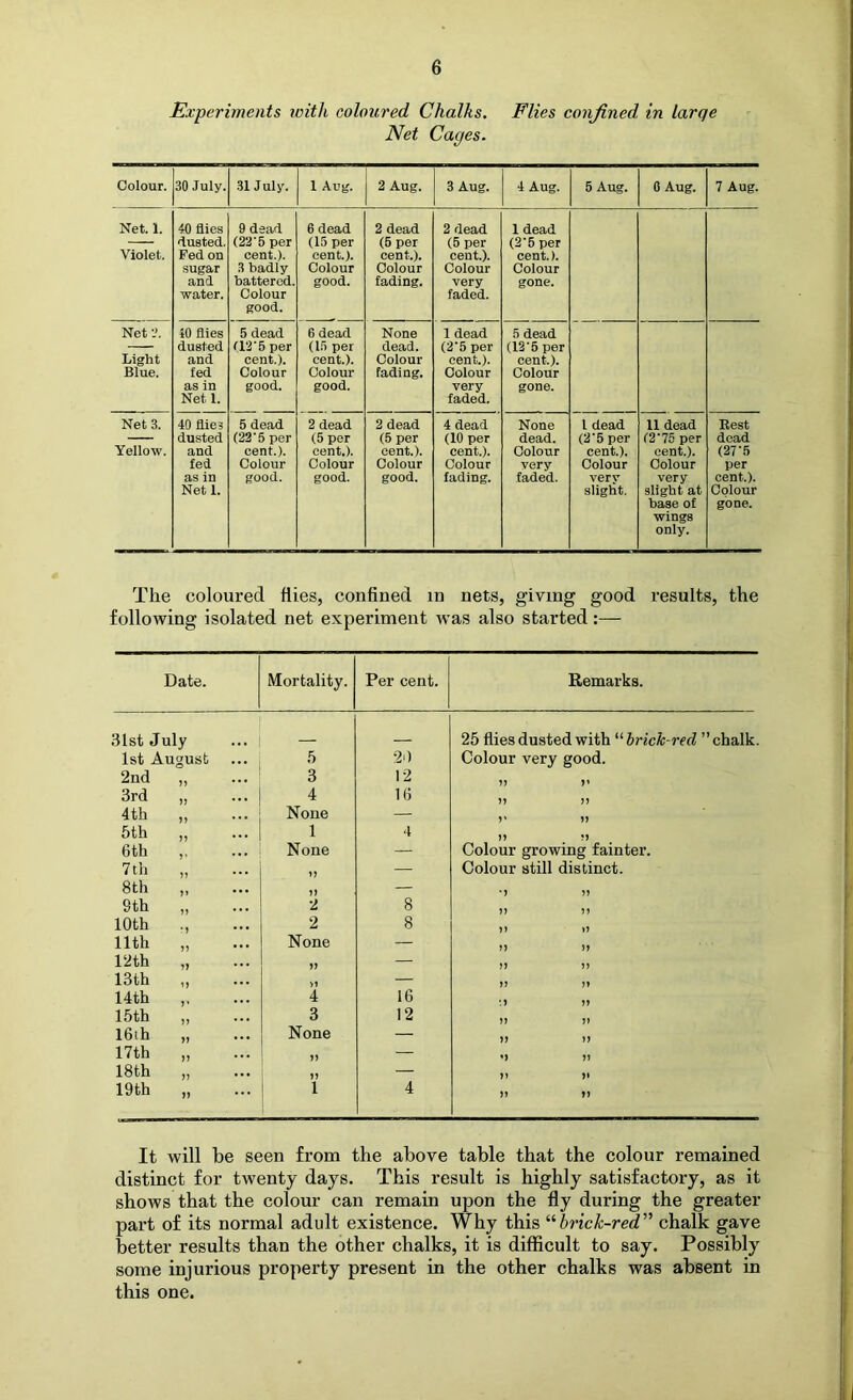 Experiments icith coloured Chalks. Flies confined, in large Net Cages. Colour. 30 July. .SlJuly. 1 Aug. 2 Aug. 3 Aug. 4 Aug. 5 Aug. 0 Aug. 7 Aug. Net. 1. Violet. 40 flies dusted. Fed on sugar and water. 9 dead (22'5 per cent.). 3 badly battered. Colour good. 6 dead (15 per cent.). Colour good. 2 dead (5 per cent.). Colour fading. 2 dead (5 per cent.). Colour very faded. 1 dead (2'5 per cent.). Colour gone. Net •->. Light Blue. iO flies dusted and fed as in Net 1. 5 dead (125 per cent.). Colour good. 6 dead (15 per cent.). Colour good. None dead. Colour fading. 1 dead (2‘5 per cent.). Colour very faded. 5 dead (12'5 per cent.). Colour gone. Net 3. Yellow. 40 flies dusted and fed as in Net 1. 5 dead (22‘5 per cent.). Colour good. 2 dead (5 per cent.). Colour good. 2 dead (5 per cent.). Colour good. 4 dead (10 per cent.). Colour fading. None dead. Colour very faded. 1 dead (2'5 per cent.). Colour very slight. 11 dead (2‘75 per cent.). Colour very slight at base of wings only. Rest dead (27’5 per cent.). Colour gone. The coloured flies, confined in nets, giving good results, the following isolated net experiment was also started:— Date. Mortality. Per cent. Remarks. 31st July 25 flies dusted with “ hrick-red ” chalk. 1st August 5 2‘) Colour very good. 2nd „ 3 12 3rd „ 4 16 4th „ None — V 11 5th „ 1 4 11 11 6th ,, None — Colour growing fainter. 7th „ — Colour still distinct. 8th „ — 11 9th „ 2 8 n 11 10th 2 8 11th „ None — ri »> 12th „ — fi 11 13th „ — 11 11 14th ,. 4 16 15th „ 3 12 11 11 16th „ None — 11 11 17th „ n — M >> 18th „ — 11 )1 19th „ 1 4 11 11 It will be seen from the above table that the colour remained distinct for twenty days. This result is highly satisfactory, as it shows that the colour can remain upon the fly during the greater part of its normal adult existence. Why this ‘■^brick-red chalk gave better results than the other chalks, it is difficult to say. Possibly some injurious property present in the other chalks was absent in this one.