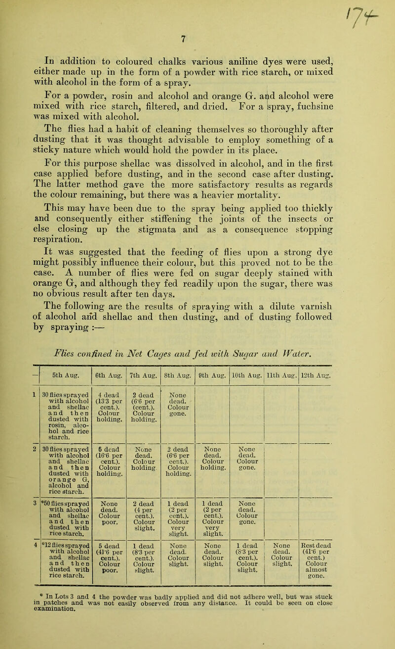 In addition to coloured chalks various aniline dyes were used, either made up in the form of a powder with rice starch, or mixed with alcohol in the form of a spray. For a powder, rosin and alcohol and orange G. and alcohol were mixed with rice starch, filtered, and dried. For a spray, fuchsine was mixed with alcohol. The flies had a habit of cleaning themselves so thoroughly after dusting that it was thought advisable to employ something of a sticky nature which would hold the powder in its place. For this purpose shellac was dissolved in alcohol, and in the first case applied before dusting, and in the second case after dusting. The latter method gave the more satisfactory results as regards the colour remaining, but there was a heavier mortality. This may have been due to the spray being applied too thickly and consequently either stiffening the joints of the insects or else closing up the stigmata and as a consequence stopping respiration. It was suggested that the feeding of flies upon a strong dye might possibly influence their colour, hut this proved not to he the case. A number of flies were fed on sugar deeply stained with orange G, and although they fed readily upon the sugar, there was no obvious result after ten days. The following are the results of spraying with a dilute varnish of alcohol and shellac and then dusting, and of dusting followed by spraying :— Flies confined in Net Cages and fed with Sugai' and hFater. - 5th Aug. 6th Aug. 7th Aug. 8th Aug. 0th Aug. 1 10th Aug. j 11th Aug. 12th Aug. 1 2 3 4 30 flies sprayed with alcohol and shellac and then dusted with rosin, alco- hol and rice starch. 4 dead (13’3 per cent.). Colour holding. 2 dead (6'6 per (cent.). Colour holding. None dead. Colour gone. 30 flies sprayed with alcohol and shellac and then dusted with orange G, alcohol and rice starch. 6 dead (16'6 per cent.). Colour holding. None dead. Colour holding. 2 dead (6'6 per cent.). Colour holding. None dead. Colour holding. None dead. Colour gone. *60 flies sprayed with alcohol and shellac and then dusted with rice starch. None dead. Colour poor. 2 dead (4 per cent.). Colour slight. 1 dead (2 per cent.). Colour very slight. 1 dead (2 per cent.). Colour very slight. None dead. Colour gone. *12 flies sprayed with alcohol and shellac and then dusted with rice starch. 5 dead (4)'6 per cent.). Colour poor. 1 dead (8'3 per cent.). Colour slight. None dead. Colour slight. None dead. Colour slight. 1 dead (S'3 per cent.). Colour slight. None dead. Colour slight. Rest dead (4r6 per cent.) Colour almost gone. * In Lots 3 and 4 the powder was badly applied and did not adhere well, but was stuck in patches and was not easily observed from any distance. It could be seen on close examination.