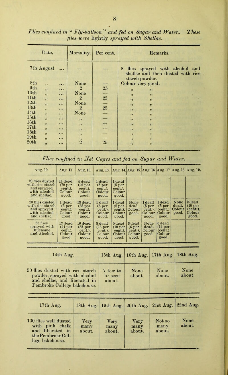Flies conjined in “ Fly-balloon ” and fed on Sngar and Water. These flies ivere lightly sprayed with Shellac. Date. Mortality. Per cent. Remarks. 7th August ... 8 flies sprayed with alcohol and shellac and then dusted with rice -starch powder. 8th None — Colour very good. 9th „ 2 25 ?) JJ 10th None — nth „ 2 25 12th „ None 13th 2 25 14th „ None 15th „ 16th „ 17th „ 18th „ 19th 20th 2 25 n n Flies confined in Net Cages and fed on Sugar and Water. Aug. 10. Aug. 11 Aug. 12. Aug. 13. Aug. 14. Aug. 15. Aug. 16. Aug. 17 Aug. 18 Aug. 19. 20 flies (lusted with rice starch and sprayed with alcohol and shellac. 14 dead (70 per cent.). Colour good. 4 dead (20 per cent.). Colour good. 1 dead (5 per cent.). Colour good. 1 dead (5 per cent.'. Colour good. 20 flies dusted with rice starch and sprayed with alcohol and shellac. 1 dead (5 per cent.). Colour good. 13 dead (65 per cent.). Colour good. 1 dead (5 per cent.). Colour good. 1 dead (5 per cent.). Colour good. None dead. Colour good. 1 dead (6 per cent.). Colour good. 1 dead (5 per (cent.). Colour good. None dead. Colour good. 2 dead (10 per (cent.). Clolour good. 50 flies sprayed with Fuchsine and Alcohol. 12 dead (24 per cent.). Colour good. 16 dead (32 per cent.). Colour good. 8 dead (16 per cent.). Colour good. 5 dead (10 per cent.). Colour good. 3 dead (6 per cent.). Colour good. None dead. Colour good 6 dead (12 per (cent.). Colour good. 14th Aug. 15th .4ug. 16th Aug. 17th Aug. 18th Aug. 50 flies dusted with rice starch powder, sprayed with alcohol and shellac, and liberated in Pembroke College bakehouse. A few to be seen about. None about. None about. None about. 17th Aug. 18th Aug. 19th Aug. 20th Aug. 21st Aug. 22nd Aug. 100 flies well dusted with pink chalk and liberated in the Pembroke Col- lege bakehouse. Very many about. Very many about. Very many about. Not so many about. None about.