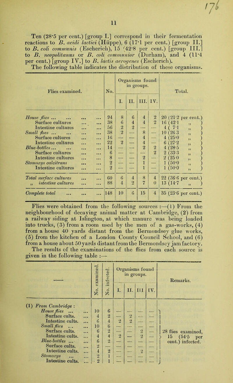 Ten (28*5 per cent.) [group I.] correspond in their fei’mentation reactions to B. acidi lactici (Hiippe), 6 (17T per cent.) [group II.] to B. coll communis (Escherich), 15 (42’8 per cent.) [group HI.] to B. neopolitanus or B. coU communior (Durham), and 4 (11’4 per cent.) [group IV.] to B. Idctis aerogenes (Escherich). The following table indicates the distribution of these organisms. Organisms found in groups Flies examined. No. Total. I. II. III. IV.. House flies ... 94 8 6 4 2 20 (2T2 per cen t.) Surface cultures 38 6 4 4 2 16 (42-1 „ ) Intestine cultures 56 2 2 — — 4 ( 7-1 „ ) Small flies ... 38 2 — 8 — 10(26 3 ) Surface cultures 16 — — 4 — 4 (25-0 „ ) Intestine cultures 22 2 — 4 — 6 (27-2 „ ) Blue-bottles 14 — — 2 2 4 (28-5 „ ) Surface cultures 6 — — — 2 2 (33-3 ) Intestine cultures 8 — — 2 . 2 (25 0 „ ) Stomoxys calcitrans 2 — — 1 — 1 (50-0 ) Intestine cultures 2 — — 1 — 1 (50-0 ) Total surface cultures 60 6 4 8 4 22 (36'6 per cent.) „ intestine cultures 88 4 2 7 0 13 (14-7 „ ) Complete total 148 10 6 15 4 35 (23'6 per cent.) Flies were obtained from the following sources :—(i) From the neighbourhood of decaying animal matter at Cambridge, (2) from a railway siding at Islington, at which manure was being loaded into trucks, (3) from a room used by the men of a gas-works, (4) from a house 40 yards distant from the Bermondsey glue works, (5) from the kitchen of a London County' Council School, and (6) from a house about 50 yards distant from the Bermondsey jam factory. The results of the examinations of the flies from each source is given in the following table :— No. examined. | Ti o 4-3 o 0> qn Organisms found in groups. Remarks. 6 I. II. Ill IV. (1) From Cambridge : Houseflies ... 10 6 1 Surface cults. 4 2 — 2 — Intestine cults. ... 6 4 2 2 1 Small flies 10 6 — — — — 1 Surface cults. 6 2 — — 2 — 1 28 flies examined, Intestine cults. 4 4 2 — 2 — [ 15 (54'5 per Blue-bottles ... 6 2 — — — — 1 cent.) infected. Surface cults. 2 — — Intestine cults. ... 4 2 2 1 Stomoxys 2 1 — — i Intestine cults. ... 2 1 — — — — j