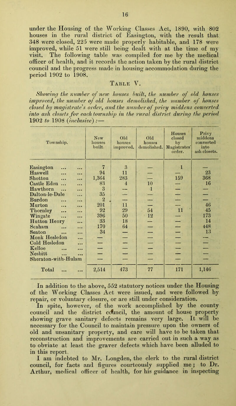 under the Housing of the Working Classes Act, 1890, with 802 houses in the rural district of Easington, with the result that 348 were closed, 225 were made properly habitable, and 178 were improved, while 51 were still being dealt with at the time of my visit. The following table was compiled for me by the medical officer of health, and it records the action taken by the rural district council and the progress made in housing accommodation during the period 1902 to 1908. Table V. Showing the number of new houses built, the number of old houses improced, the number of old houses demolished, the number of houses closed by magistrate’s order, and the number of privy middens converted into ash closets for each township in the rural district during the period 1902 to 1908 (inclusive) :— Township. New houses built. Old houses improved. Old houses demolished. Houses closed i>y M agistrates’ order. Privy middens converted into ash closets. Easington 7 3 1 Haswell 94 11 — — 23 Shotton 1,364 283 — 159 368 Castle Eden ... 83 4 10 — 16 Hawthorn 3 — •1 — — Dalton-le-Dale 35 — — — — Burdon 2 . — — — — Murton 201 11 — — 46 Thornley 92 29 54 11 45 Wingate 396 50 12 — 173 Hutton Henry 33 18 — — 14 Seaham 170 64 — — 448 Seaton 34 — — — 13 Monk Hesledon — — — — — Cold Hesledon — — — — — Kelloe — — — — — Nesbitt — — — — — Sheraton-with-Hulam — — — — — Total ... 2,514 473 77 171 1,146 In addition to the above, 552 statutory notices under the Housing of the Working Classes Act were issued, and were followed by repair, or voluntary closure, or are still under consideration. In spite, however, of the work accomplished by the county council and the district cdhncil, the amount of house property showing grave sanitary defects remains very large. It will be necessary for the Council to maintain pressure upon the owners of old and unsanitary property, and care will have to be taken that reconstruction and improvements are carried out in such a way as to obviate at least the graver defects which have been alluded to in this report. I am indebted to Mr. Longden, the clei’k to the rural district council, for facts and figures courteously supplied me; to Dr. Arthur, medical officer of health, for his guidance in inspecting