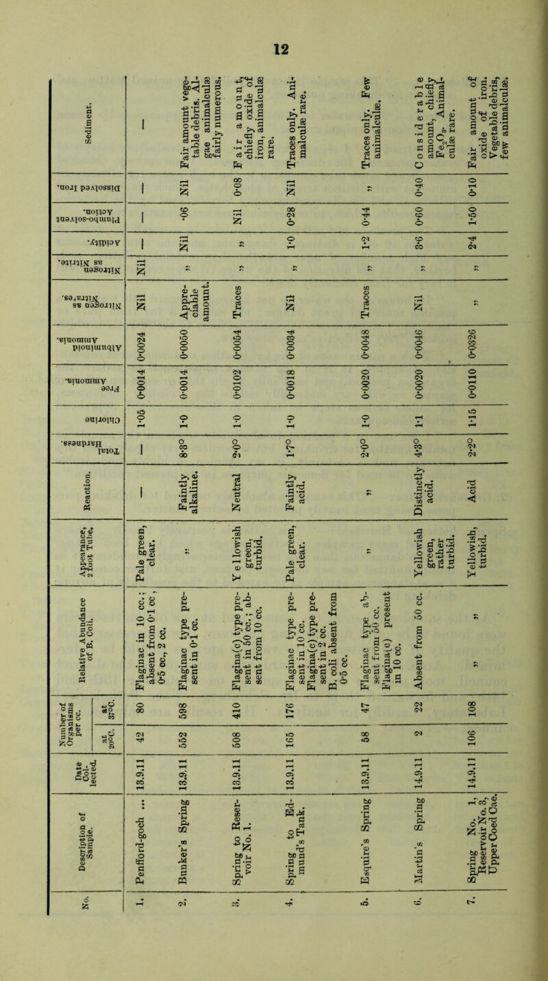 Sediment. ; Fair amount vege- table debris. Al- gae animalculae fairly numerous. Fair amount, chiefly oxide of iron, animalculae rare. Traces only. Ani- malculae rare. Traces only. Few animalculae. Considerable amount, chiefly Fe203. Animal- culae rare. Fair amount of oxide of iron. Vegetable debris, few animalculae. •noil paAiosBia Nil 0*08 Nil 5) 0*40 0*10 •noiioy :ja0Alos-oquin[j •06 Nil 0*28 0- 44 0-60 1- 50 •^ipiov ,33 O <M 50 Tt* 1 ~ A eb w •0!)U!UM 81? g s r s * ~ 15 •S04^a}iw SU D0SOJ1IM | Nil Appre- ciable amount. Traces Nil Traces i Nil 55 •'Binonuuv piouiumqiv 0-0024 0-0050 0-0054 0-0034 0-0048 0*0046 0-0326 •utuomray 00 0-0014 0-0014 0-0102 0-0018 0-0020 0-0020 0-0110 0nuoiqo l 1-05 1-0 1-0 1-0 1-0 1-1 1*15 •B80Upa,BH mox o o o o o o «5 O v- O op M * OO <£l 4-1 N ^ w Reaction. Faintly alkaline. Neutral Faintly acid. » Distinctly acid. Acid Appearance, 2 foot Tube, Pale green, clear. 55 Y e 1 lowish green, turbid. Pale green, clear. » Yellowish green, rather turbid. Yellowish, turbid. Relative Abundance of B. Coli. Flaginac in 10 cc.; absent from 0’1 cc , 0-5 cc., 2 cc. Flaginac type pre- sent in 0*1 cc. Flagina(c) type pre- sent in 50 cc.; ab- sent from 10 cc. Flaginac type pre- sent in 10 cc. Flagina(c) type pre- sent in 2 cc. B. coli absent from 0-5 cc. Flaginac type ab- sent from 50 cc. Flagina(c) present in 10 cc. Absent from 50 cc. V » Number of Organisms per cc. «?- to o oo o to t- » OO OS Tl t- <M 0 r— r* <M <N OO ta OO 5$ t#? o CD ‘O O O — Date 1 Col- lected. 13.9.11 13.9.11 13.9.11 13.9.11 13.9.11 14.9.11 14.9.11 Description of Sample. Penfford-goch ... Bunker’s Spring Spring to Reser- voir No. 1. Spring to Ed- mund’s Tank. 1 Esquire’s Spring Martin’s Spring Spring No. 1, Reservoir No. 3, Upper Coed Cae. o ! fc -4 c4 io