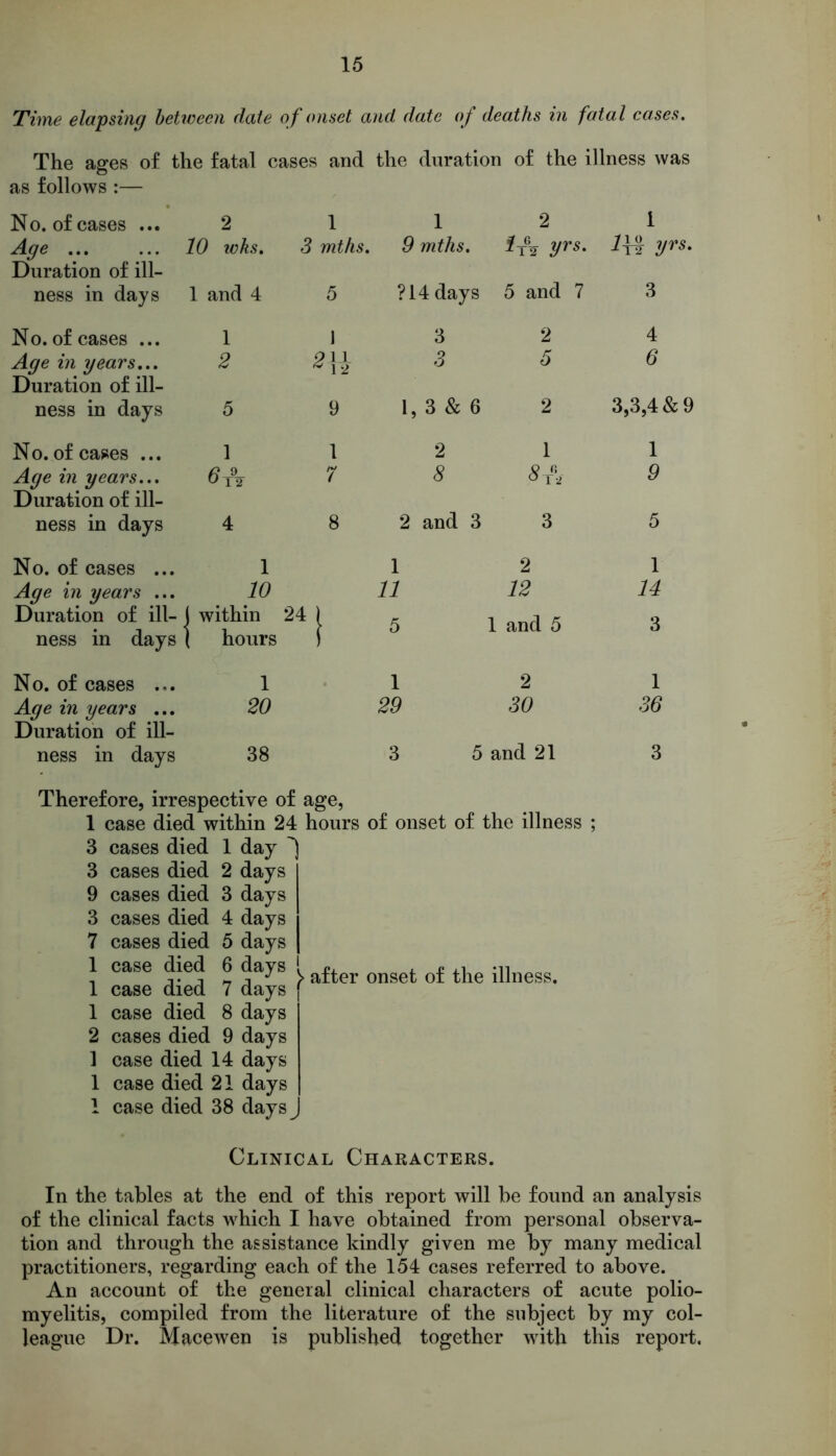 Time elapsing between date of onset and date of deaths in fatal cases. The ages of the fatal cases and the duration of the illness was as follows :— No. of cases ... 2 1 1 2 1 Age ... Duration of ill- 10 wks. 3 mths. 9 mths. yrs. Ity yrs. ness in days 1 and 4 5 ?14 days 5 and 7 3 No. of cases ... 1 1 3 2 4 Age in years... Duration of ill- 2 2# 3 5 6 ness in days 5 9 1, 3 & 6 2 3,3,4 & 9 No. of cases ... 1 1 2 1 1 Age in years... Duration of ill- R 9 ° 1 2 7 8 sjs ° 1 2 9 ness in days 4 8 2 and 3 3 5 No. of cases ... 1 1 2 1 Age in years ... 10 11 12 14 Duration of ill- ness in days I within ( hours 241 5 1 and 5 3 No. of cases ... 1 1 2 1 Age in years ... Duration of ill- 20 29 30 36 ness in days 38 3 5 and 21 3 Therefore, irrespective of age, 1 case died within 24 hours of onset of the illness 3 3 9 3 7 1 1 1 2 1 1 i cases died cases died cases died cases died cases died case died case died case died cases died case died 14 days case died 21 days case died 38 days day days days days days days days 8 days 9 days > after onset of the illness. Clinical Characters. In the tables at the end of this report will be found an analysis of the clinical facts which I have obtained from personal observa- tion and through the assistance kindly given me by many medical practitioners, regarding each of the 154 cases referred to above. An account of the general clinical characters of acute polio- myelitis, compiled from the literature of the subject by my col- league Dr. Macewen is published together with this report.