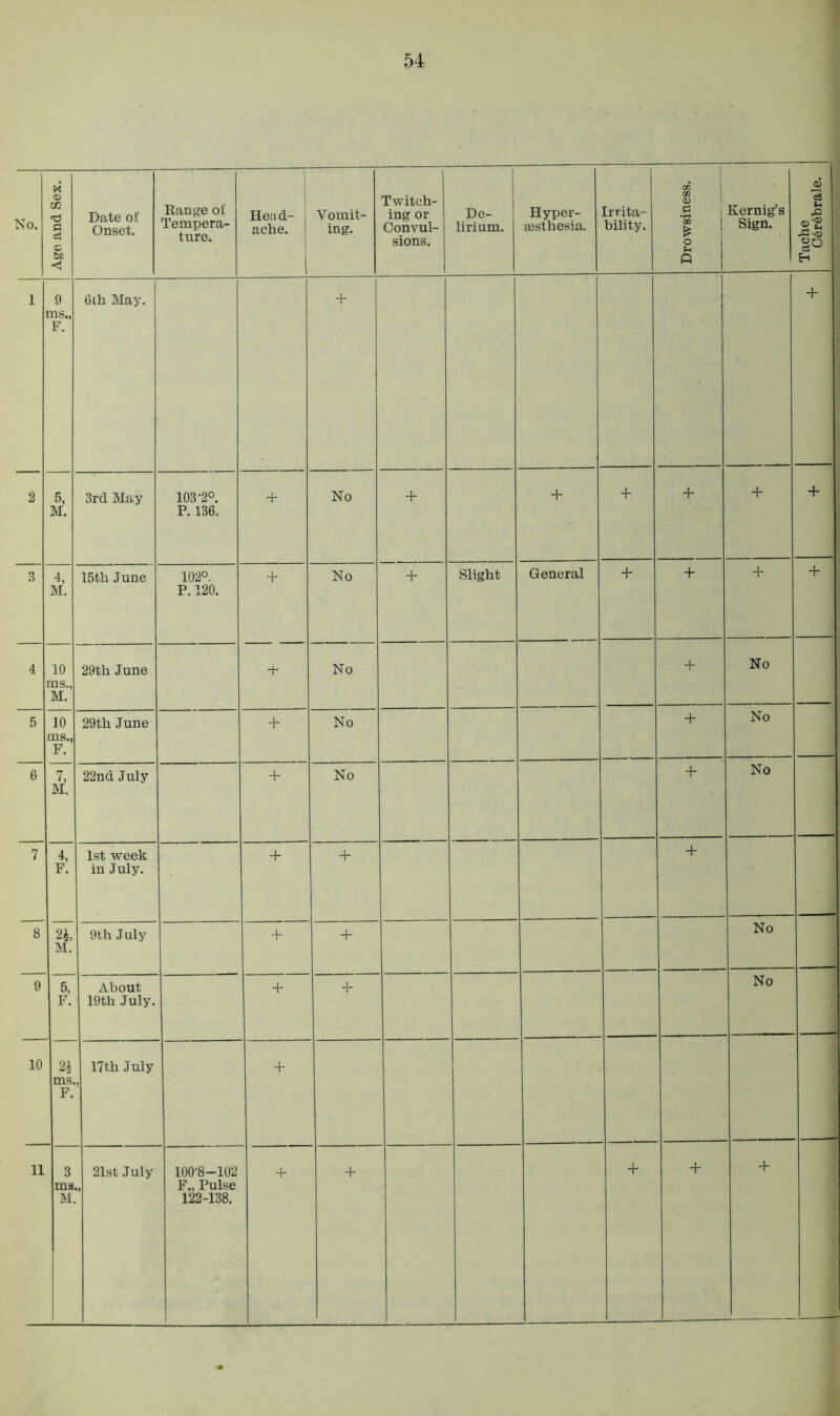 No. Age and Sex. Date of Onset. Range of Tempera- ture. Head- j Vomit- ache. 1 ing. 1 Twitch- ing or Convul- sions. | De- lirium. Hyper- sesthesia. Irrita- bility. Drowsiness. Kernig’s Sign. Tache C6r£brale. 1 9 ms., F. 6ih May. + + 1 2 5, M. 3rd May 103*2°. P. 136. + No + + + + + + 3 4, M. 15th June 102°. P. 120. + No + Slight General + + + + : 4 10 ms., M. 29th June 4- No + No 5 10 ms., F. 29th June + No + No 6 7, M. 22nd July + No + No 7 4, F. 1st week in July. + + + 8 21 M. 9th July + + No 9 5, F. About 19th July. + + No 10 2 J ms. F. 17th July + 11 3 ms. 21st July 100*8-102 F., Pulse + + + + +