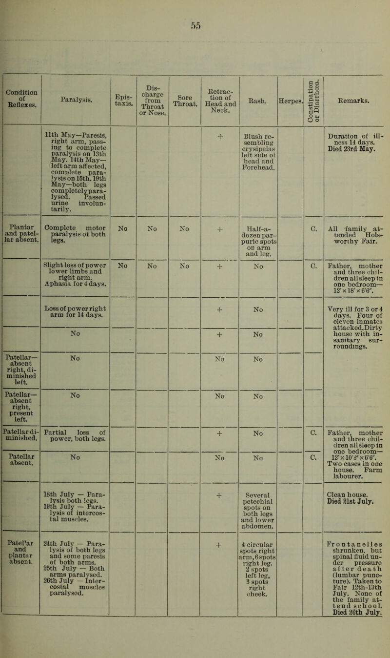 Condition of Reflexes. Paralysis. Epis- taxis. Dis- charge from Throat or Nose. Sore Throat. Retrac- tion of Head and Neck. Rash. Herpes. Constipation or Diarrhoea. Remarks. 11th May—Paresis, right arm, pass- ing to complete paralysis on 13th May. 14th May- left arm affected, complete para- lysis on 15th. 19th May—both legs completely para- lysed. Passed urine involun- tarily. + Blush re- sembling erysipelas left side oi head and Forehead. Duration of ill- ness 14 days. Died 23rd May. Plantar and patel- lar absent. Complete motor paralysis of both legs. No No No + Half-a- dozen par- puric spots on arm and leg. C. All -family at- tended Hols- worthy Fair. Slight loss of power lower limbs and right arm. Aphasia for 4 days. No No No + No C. Father, mother and three chil- dren all sleep in one bedroom— 12'xl8'x6'6. Loss of power right arm for 14 days. + No Very ill for 3 or 4 days. Four of eleven inmates attacked. Dirty house with in- sanitary sur- roundings. No + No Patellar- absent right, di- minished left. No No No Patellar- absent right, present left. No No No — Patellar di- minished. Partial loss of power, both legs. + No C. Father, mother and three chil- dren all sleep in one bedroom— Patellar absent. No No No c. 12'xl0'6x6'6. Two cases in one house. Farm labourer. 18th July — Para- lysis both legs. 19th July — Para- lysis of intercos- tal muscles. + Several petechial spots on both legs and lower abdomen. Clean house. Died 21st July. Pateflar and plantar absent. 24th July — Para- lysis of both legs and some paresis of both arms. 25th July — Both arms paralysed. 26th July — Inter- costal muscles paralysed. + 4 circular spots right arm, 6 spots right leg, 2 spots left leg, 3 spots right eheek. Frontanelles shrunken, but spinal fluid un- der pressure after death (lumbar punc- ture). Taken to Fair 12th-13th July. None of the family at- tend school. Died 26th July.