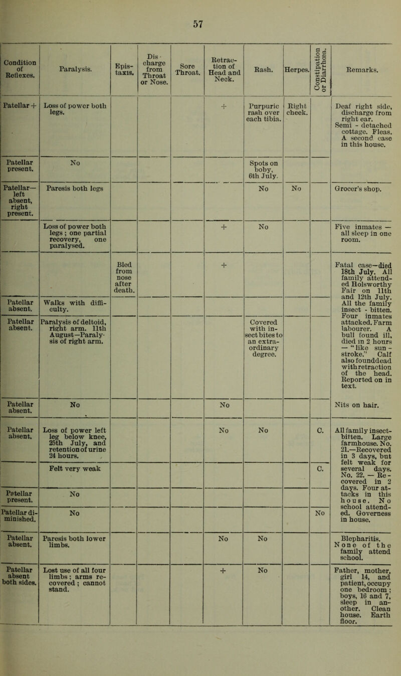 Condition of Reflexes. Paralysis. Epis- taxis. Dis charge from Throat or Nose. Sore Throat. Retrac- tion of Head and Neck. Rash. Herpes. Constipation or Diarrhoea. Remarks. Patellar + Loss of power both legs. + Purpuric rash over each tibia. Right cheek. Deaf right side, discharge from right ear. Semi - detached cottage. Fleas. A second case in this house. Patellar present. No Spots on boby, 6th July. Patellar- left absent, right present. Paresis both legs No No Grocer’s shop. Loss of power both legs; one partial recovery, one paralysed. + No Five inmates — all sleep in one room. Bled from nose after death. + Fatal case—died 18th July. All family attend- ed Holsworthy Fair on 11th and 12th July. All the family insect - bitten. Four inmates attacked. Farm labourer. A bull found ill, died in 2 hours — “ like sun - stroke.” Calf also founddead with retraction of the head. Reported on in text. Patellar absent. Walks with diffi- culty. Patellar absent. Paralysis of deltoid, right arm. 11th August—Paraly- sis of right arm. Covered with in- sect bites to an extra- ordinary degree. Patellar absent. No No Nits on hair. Patellar absent. Loss of power left leg below knee, 25th July, and retention of urine 24 hours. No No C. All family insect- bitten. Large farmhouse. N o. 21.—Recovered in 3 days, but felt weak for several days. No. 22. — Re- covered in 2 days. Four at- tacks in this house. No school attend- ed. Governess in house. Felt very weak C. Patellar present. No Patellar di- minished. No No Patellar absent. Paresis both lower limbs. No No Blepharitis. None of the family attend school. Patellar absent both sides. Lost use of all four limbs: arms re- covered ; cannot stand. + No Father, mother, girl 14, and patient, occupy one bedroom ; boys, 16 and 7, sleep in an- other. Clean house. Earth floor.