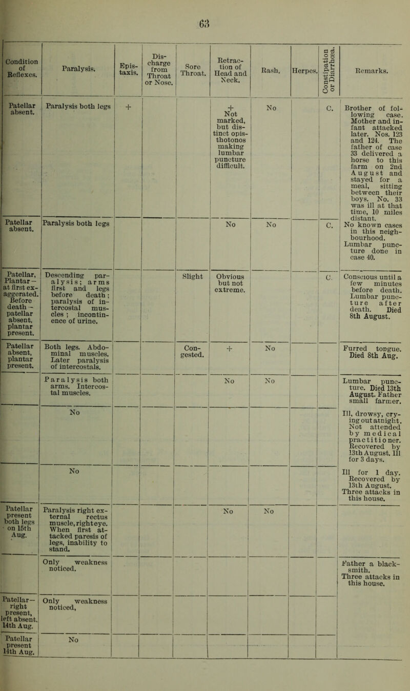 Condition of Reflexes. Paralysis. Epis- taxis. Dis- charge from Throat or Nose. Sore Throat. Retrac- tion of Head and Neck. Rash. Herpes. Constipation or Diarrhoea. Remarks. Patellar absent. Paralysis both legs + + Not marked, but dis- tinct opis- thotonos making lumbar puncture difficult. No C. Brother of fol- lowing case. Mother and in- fant attacked later. Nos. 123 ! and 124. The father of case 33 delivered a horse to this farm on 2nd August and stayed for a meal, sitting between their boys. No. 33 was ill at that time, 10 miles Patellar absent. Paralysis both legs No No c. distant. No known cases in this neigh- bourhood. Lumbar punc- ture done in case 40. Patellar, Plantar- at first ex- aggerated. Before death — patellar absent, plantar present. Descending par- alysis ; arms first and legs before death; paralysis of in- tercostal mus- cles ; incontin- ence of urine. Slight Obvious but not extreme. . (J. Conscious until a few minutes before death. Lumbar punc- ture after death. Died 8th August. Patellar absent, plantar present. Both legs. Abdo- minal muscles. Later paralysis of intercostals. Con- gested. + No j Furred tongue. Died 8th Aug. Paralysis both arms. Intercos- tal muscles. No No Lumbar punc- ture. Died 13th August. Father small farmer. No Ill, drowsy, cry- ingout atnight. Not attended by medical pra c t i t i o ner. Recovered by 13th August. Ill for 3 days. No 1 Ill for 1 day. Recovered by 13th August. Three attacks in this house. Patellar present both legs ■ on 15th Aug. Paralysis right ex- j ternal rectus muscle, right eye. When first at- tacked paresis of legs, inability to stand. No No Only weakness noticed. Father a black- smith. Three attacks in this house. Patellar— right present, left absent, 14th Aug. Only weakness noticed, - present 14th Aug. — ■