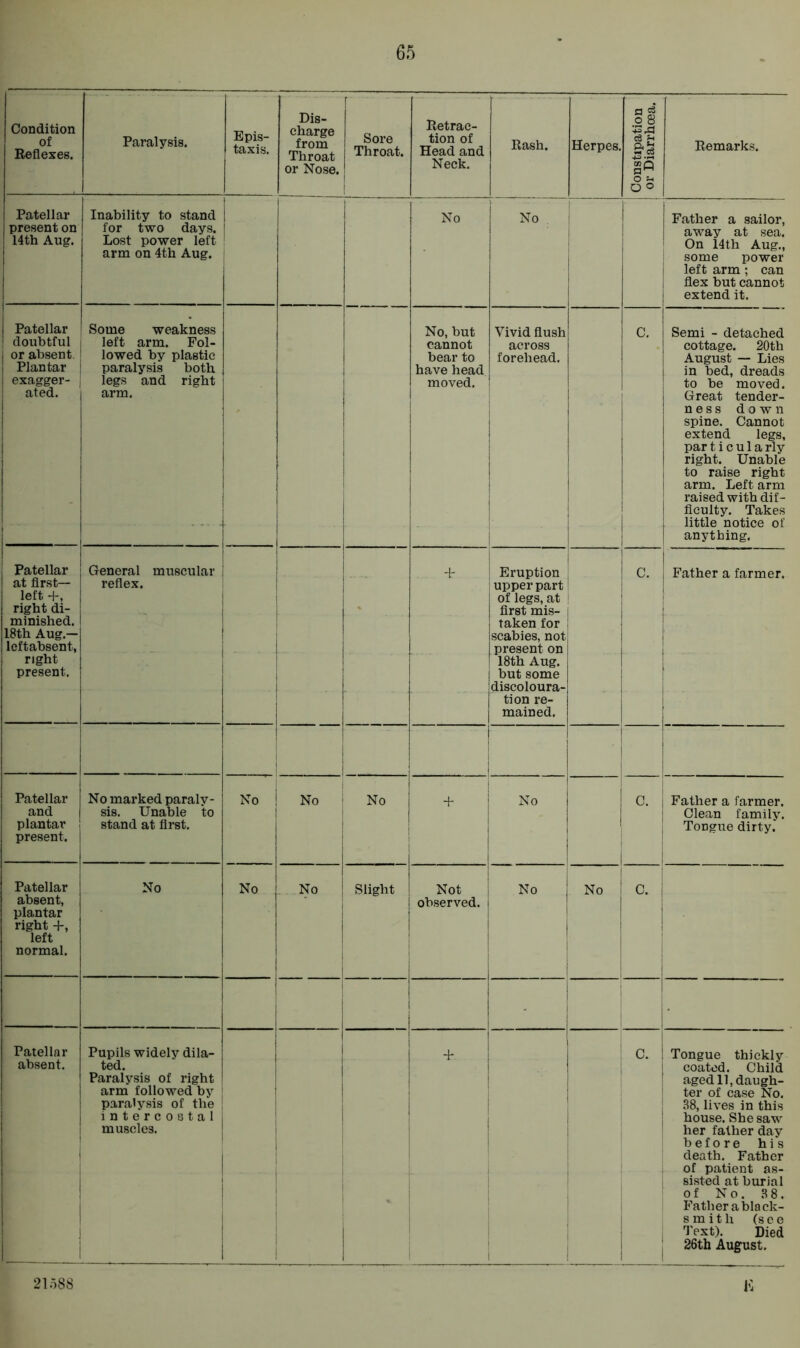 Condition of Reflexes. Paralysis. Epis- taxis. Dis- charge from Throat or Nose. • Sore Throat. Retrac- tion of Head and Neck. Rash. Herpes. a $ o 8 +3,3 c3 f i« 6 © Remarks. Patellar present on 14th Aug. Inability to stand for two days. Lost power left arm on 4th Aug. No No Father a sailor, away at sea. On 14th Aug., some power left arm ; can flex but cannot extend it. I Patellar ! doubtful j or absent. Plantar exagger- ated. Some weakness left arm. Fol- lowed by plastic paralysis both legs and right arm. No, but cannot bear to have head moved. Vivid flush across forehead. c. Semi - detached cottage. 20th August — Lies in bed, dreads to be moved. Great tender- ness down spine. Cannot extend legs, par t i c u 1 a rly right. Unable to raise right arm. Left arm raised with dif- ficulty. Takes little notice of anything. Patellar at first- left +, right di- minished. 18th Aug.— leftabsent, right present. General muscular reflex. - ■ ' + Eruption upper part of legs, at first mis- taken for scabies, not present on 18th Aug. but some discoloura- tion re- mained. . 1 Father a farmer. 1 ! Patellar 1 and plantar ' present. I No marked paraly- sis. Unable to stand at first. No 1 No No + No c. Father a farmer. Clean family. Tongue dirty. Patellar absent, plantar right +, left normal. No No 1 No ! Slight ■ Not observed. No No c. 1 1 1 I Patellar absent. Pupils widely dila- ted. Paralysis of right arm followed by paralysis of the j intercostal muscles. 1 +. c. I Tongue thickly coated. Child aged 11, daugh- ter of case No. 38, lives in this house. She saw her father day before his death. Father of patient as- sisted at burial of No. 38. Father a black- smith (see Text). Died 26th August. 21588