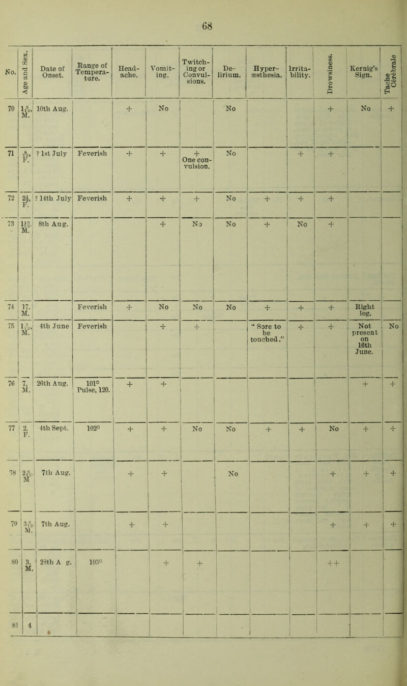 j j *1 H | . 70 1s ^ *12, M. | 10th Aug. + No 1 j j No 1 ) + 1 No | + 71 f:\ ? 1st July Feverish + + | + One con- vulsion. No + | + i 72 2h\ F. ? 14th July Feverish + + + No + 1 + + 73 W 8th Aug. + No No + No + ' 74 17.1 M. j Feverish + I No No No JL. + + | Right : leg. 75 id M. 7, M. 4th June Feverish  + “ Sore to be touched.” | + + j Not 1 present on 16th June. No 76 ' 26th Aug. 101° Pulse, 120. + + 1 + hr 77 1 2, 1 F. ; 4th Sept. 102° 1 + + ! No No + + | No I + + : 78 ! 2{U 1 M I 7th Aug. + + j No ■■ + ■ + | + 79 3ft. M. 7th Aug. + + 1 j + + +