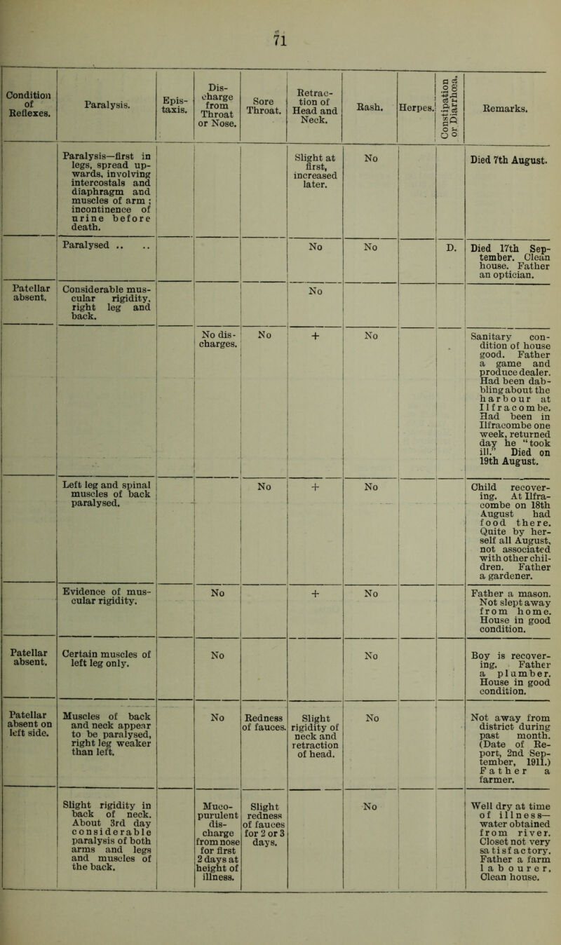 of Reflexes. Paralysis. Epis- taxis. Dis- charge from Throat or Nose. Sore Throat. Retrac- tion of Head and Neck. Rash. 1 1 j Herpes.j Constipation or Diarrhoea. Remarks. Paralysis—first in legs, spread up- wards, involving intercostals and diaphragm and muscles of arm ; incontinence of urine before death. Slight at first, increased later. No Died 7th August. Paralysed .. No No No D. Died 17th Sep- tember. Clean house. Father an optician. Patellar absent. Considerable mus- cular rigidity, right leg and back. ' No dis- charges. No + No I Sanitary con- dition of house good. Father i a game and produce dealer. Had been dab- bling about the harbour at Ilfracom be. Had been in 1 Ilfracombe one week, returned day he “took ill.” Died on 19th August. 1 Left leg and spinal muscles of back paralysed. No + No 1 Child recover- ! ing. At Ilfra- combe on 18th August had food there. Quite by her- self all August, not associated with other chil- dren. Father a gardener. Evidence of mus- cular rigidity. No + No Father a mason. Not slept away from home. House in good condition. Patellar absent. Certain muscles of left leg only. No No Boy is recover- ing. Father a plumber. House in good condition. Patellar absent on left side. Muscles of back and neck appear to be paralysed, right leg weaker than left. | No Redness of fauces. Slight rigidity of neck and retraction of head. No Not away from district during | past month. (Date of Re- port, 2nd Sep- tember, 1911.) Father a ! farmer. Slight rigidity in back of neck. About 3rd day considerable paralysis of both arms and legs t and muscles of the back. 1 Muco- purulent dis- charge from nose for first 2 days at height of illness. Slight redness of fauces for 2 or 3 days. No Well dry at time of illness— water obtained from river. Closet not very sa tisf actory. Father a farm labourer. Clean house.