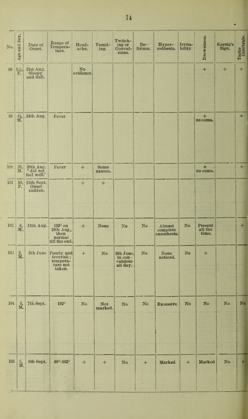 <D It 21 F. 21st Aug. Sleepy and dull. 101 i 10, F. feel well.” 13th Sept. Onset sudden. M. No evidence. then normal till the end. feverish; tempera- taken. in con- vulsions inaesthesia. noticed. U Eh time. M. marked.