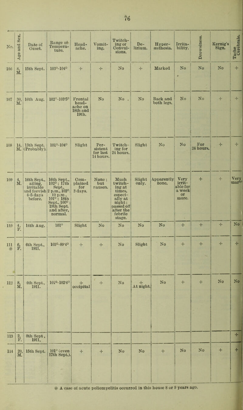 No. Age and Sex. Date of Onset. Range of Tempera- ture. Head- ache. Vomit- ing. Twitch- ing or Convul- sions. De- lirium. Hyper- sesthesia. Irrita- bility. Drowsiness. 1 Kernig’s Sign. Tache C6rebrale. 106 8, M. 15th Sept. 103°-104° + + No +' I Marked No | 0 No No + 107 30, M. 16th Aug. 102°-103’5° Frontal head- ache on 18th and 19th. No No . No Back and both legs. No No + | i ... - ■ + ' 108 109 14, M. 13th Sept. (Probably). 101°-104° Slight Per- sistent for last 14 hours. Twitch- ing for 24 hours. Slight No No For 24 hours. + + + Very mar11 4, M. 16th Sept., ailing, irritable and feevish 4-5 days before. 16th Sept., 102° ; 17th Sept., 2 p.m., 102°: 10 p.m., 101° ; 18th Sept., 100°; 19th Sept, and after, normal. Com- plained for 3 days. None ; but rausea. Much twitch- ing at times, especi- ally at night; passed off after the febrile stage. Slight only. Apparently none. Very irrit- able for a week or more. + no 4, F. 14th Aug. 101° Slight No No No No + + + No m # 6, F. 6th Sept., 1911. 103°-89‘4° + + No Slight No + + + + 112 8, M. 4th Sept., 1911. 10i°-102‘6° + occipital + No + At night. No + + No No 113 2, F. 8th Sept, 1911, + 114 29, M. 15th Sept. 101°(even 17th Sept.). + + No No + I , No I No + : # A case of acute poliomyelitis occurred in this house 8 or 9 years ago.