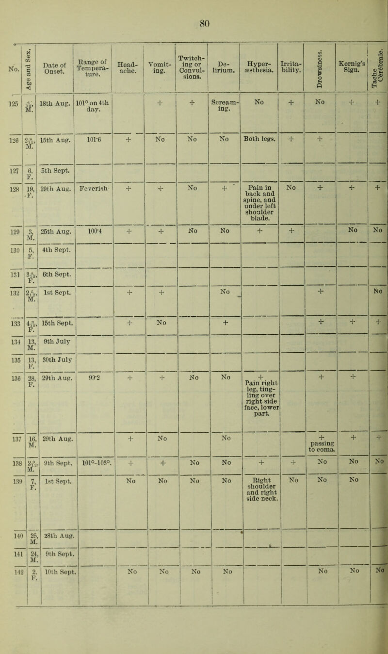 No. Age and Sex. Date of Onset. Range of Tempera- ture. ! Head- ache. Vomit- ing. I Twitch- ing or Convul- sions. De- lirium. Hyper- sesthesia. Irrita- bility. Drowsiness. I Kernig’s Sign. Tache Cer6brale, 125 m: 18th Aug. 101° on 4th dajr. + + Scream- ing. No + No + 4- 126 2t« mV 6, F. 15th Aug. 101-6 + No No No Both legs. + + 127 5th Sept. 128 19, • F. 29th Aug. Feverish- + 4* No + Pain in back and spine, and under left shoulder blade. No + + + 129 3, M. 25th Aug. 100-4 + + No No + + No No 130 5, F. 4th Sept. 131 Q_£_ fV 6th Sept. i ~ 2A, M. 1st Sept. + + No + No 133 4-3- ■*12) F. 15th Sept. + No + + + + 134 13, M. 9th July 135 13, F. 30th July 136 28, F. 16, M. 0 J> kr 29th Aug. 99-2 + + No No + Pain right leg, ting- ling over right side face, lower part. + + 137 138 29th Aug. + No No + passing to coma. + + 9th Sept. 101°-103°. + + No No + + No No No 139 7, F. 1st Sept. No No No No Right shoulder and right side neck. No No No 140 25, M. 28th Aug. ' 1 141 24, M. , 9th Sept. F. i 1 1 ! 1 1 1 1
