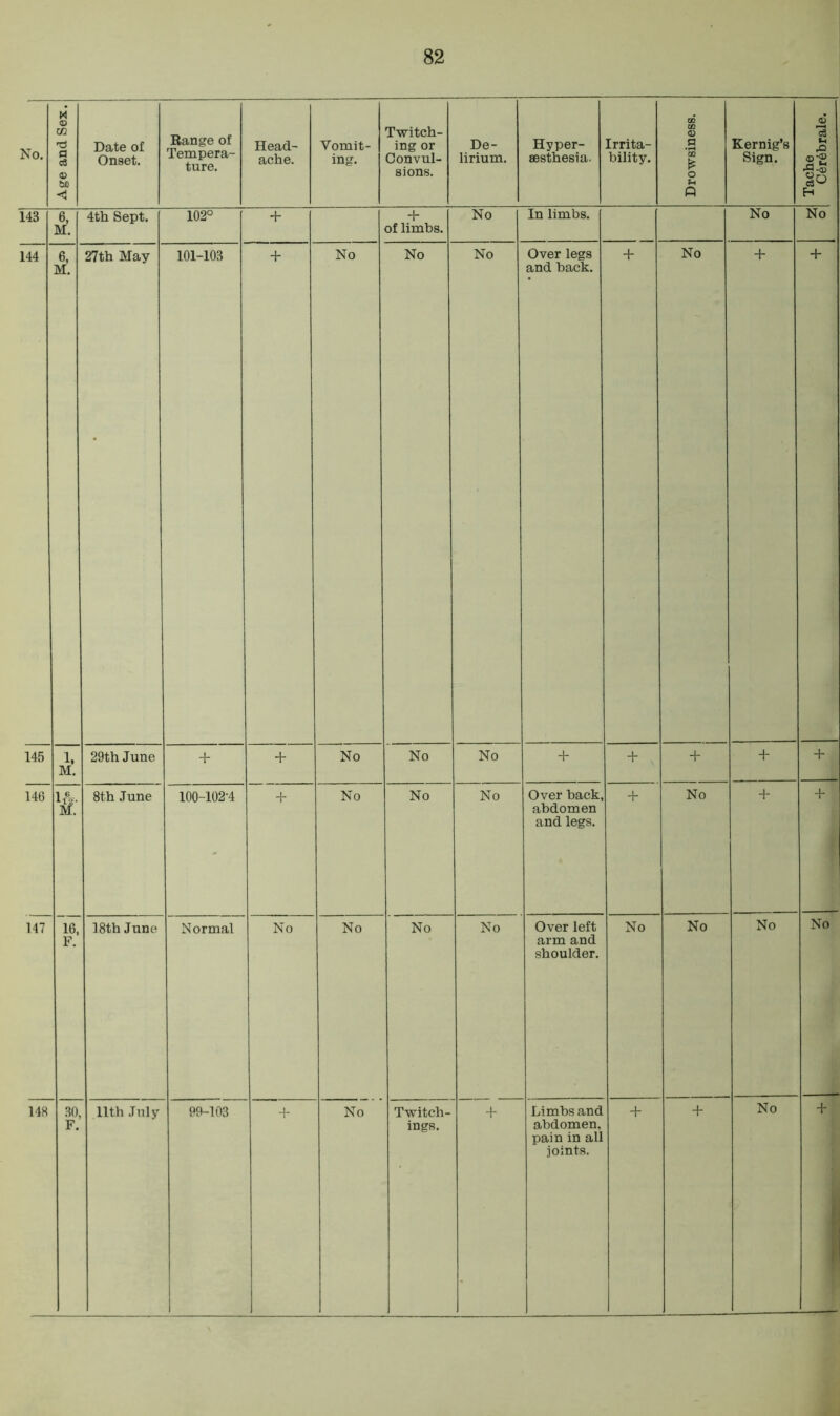 No. Age and Sex. Date of Onset. Range of Tempera- ture. Head- ache. Vomit- ing. Twitch- ing or Convul- sions. De- lirium. Hyper- aesthesia. Irrita- bility. Drowsiness. Kernig’s Sign. Tache Cerebrale. 143 6, M. 4th Sept. 102° + + of limbs. No In limbs. No No 144 6, M. 27th May 101-103 + No No No Over legs and hack. + No + + 145 1, M. 29th June + + No No No + + . + + + 146 M. 8th June 100-102-4 + No No No Over back, abdomen and legs. + No + + 147 16, F. 18th June Normal No No No No Over left arm and shoulder. No No No No pain in all joints.