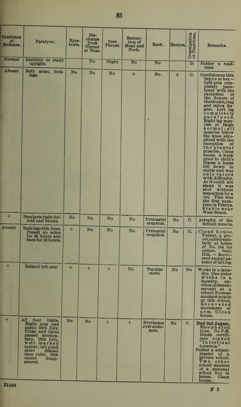Conditior of Reflexes. Paralysis. Epis- taxis. Dis- charge from Throat or Nose Sore Throat. Retrac- tion of Head and Neck. [ Rash. Herpei Constipation or Diarrhoea. Remarks. Inability to stand upright. No Slight No No D. Father a road- man. Absent Both arms, both legs. No No No + No + C. Condition on 14th Sep tern ber.— Left arm com- pletely para- lysed with the exception of the flexors of thethumb.ring and index fin- gers. Left leg completely paralysed. Right leg mus- cles of thigh normal; all muscles below the knee atro- phied with the exception of the plantar muscles. Clean house. A week prior to child’s illness a horse fell down in stable and was only raised with difficulty. As it could not stand it was shot without inspection by a vet. This was the first para- lysis in Penryn. Stable near West Street. + Paralysis right del- toid and biceps. No No No No Urticarial eruption. No C. Atrophy of the deltoid muscle. Absent Both legs 14th June. Passed no urine for 36 hours and then for 24 hours. + No No No Urticarial eruption. No ; c. Clean house. Father, a gro- cer.calledregu- larly at house of No. 144 for orders. Sept. 11th. — Recov- ered except pe- ronei of left leg. + Deltoid left arm + + + No Papular spots. No No Works in a laun- dry. One sister works in a laundry, an- other,domestic servant at a school. No cases amongst pupils at this school. Re covered movement of arm. Clean house. + All four limbs. Right arm and pastic 23rd July. Urine and faces passed involun- tary. 28th July, ■well marked squint; left pupil more dilated than right. 30th squint disap- peared. No No + + < Erythema over abdo- men. No C. Died 2nd August. Encephaloid type. No P.M. Death certifi- cate signed “Intestinal toxaemia.” Father a school- master of a private school. Two other school masters of a national school live in house. Clean house, i F 2 21588