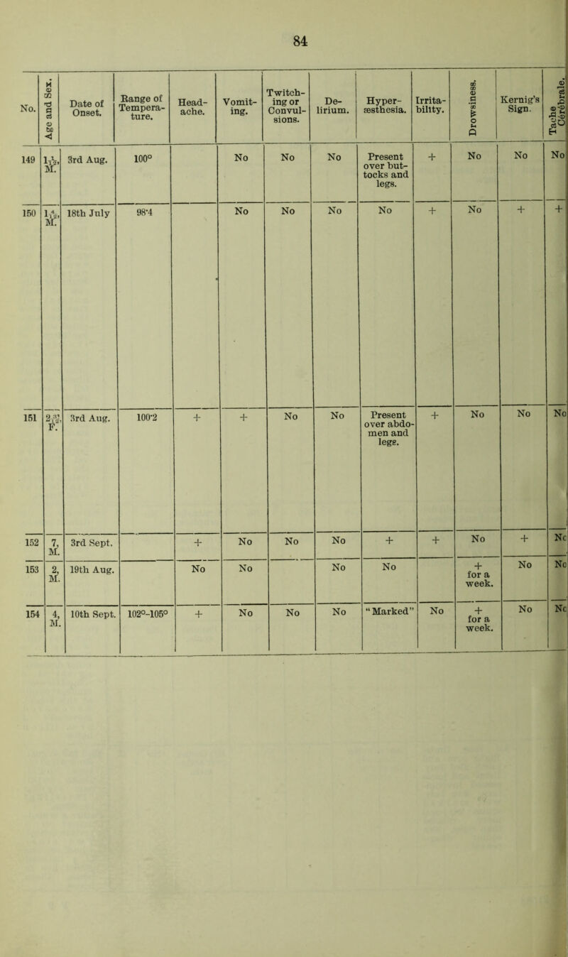 No. Age and Sex. Date of Onset. Range of Tempera- ture. Head- ache. Vomit- ing. Twitch- ing or Convul- sions. De- lirium. Hyper- sesthesia. Irrita- bility. Drowsiness. Kernig’s Sign. o5| I ©-gi ZJ r^l H | 149 3rd Aug. 100° No No No Present over but- tocks and legs. + No No No + | 150 1A, M. 18th July 98-4 No No No No + No + 151 2t% F. 3rd Aug. 100-2 + + No No Present over abdo- men and lege. + No No No 152 7, M. 3rd Sept. + No No No + + No + Nc No 153 2, M. 19th Aug. No No No No + for a week. No M. for a week.