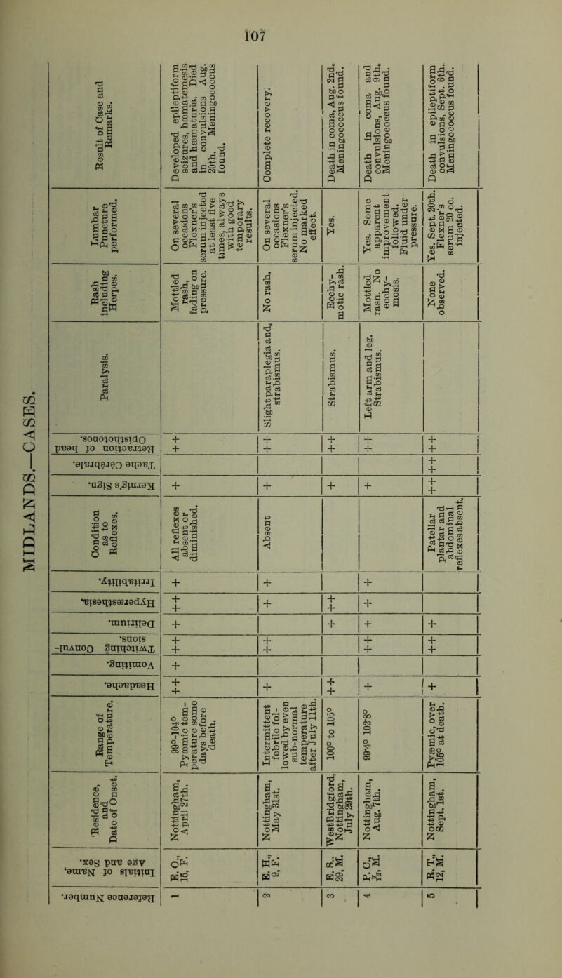 MIDLANDS.—CASES. ! i •9IT3jqai?o aqonx t ! + + Condition as to Reflexes. All reflexes absent or diminished. Absent 1 Patellar plantar and abdominal reflexes absent. •A'jniq'BjTiJi + + + “BisaqjsaejadAH + + + + + + ■tanijiisa; + + + + •suois —juauoq Suiqojtkx ++ + + + + + + •fluijiuiOA + •aqoup-eoH + 4- + + + + + Range of Temperature. 99°-l04° Pysemic tem- perature some days before death. Intermittent febrile fol- lowed by even sub-normal j temperature after July 11th. 100° to 105° 00 m f-H k Pyaemic, over 105° at death. Residence, and Date of Onset. Nottingham, April 27th. | Nottingham, May 31st. WestBridgford, Nottingham, July 29th. Nottingham, Aug. 7th. Nottingham, Sept. 1st. •xag pun 9Sy ‘outejm jo sinijiuj cfc GC'S h’S O* R. T., 12, M. •J9qum^[ 9oaojaj9jj
