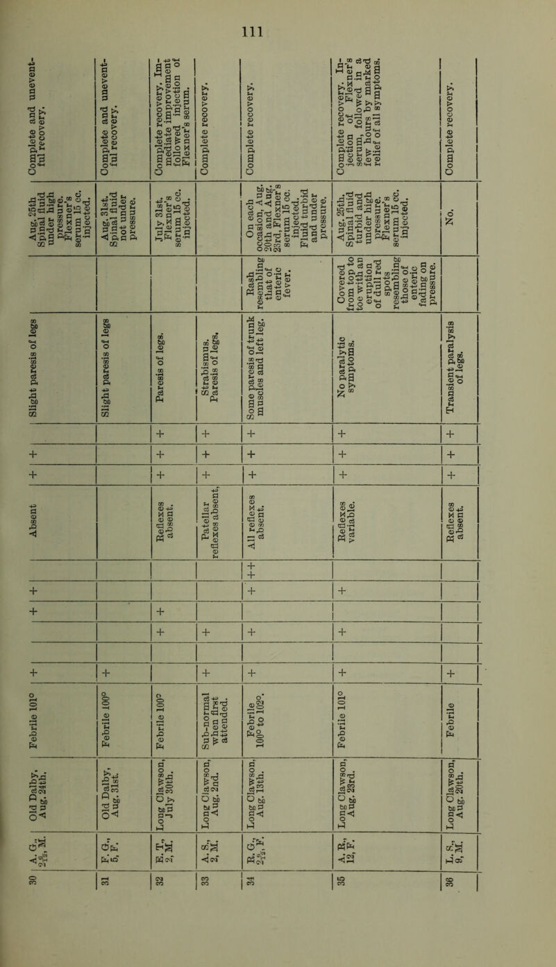 Complete and unevent- ful recovery. Complete and unevent- ful recovery. Complete recovery. Im- mediate improvement followed injection of Flexner’s serum. Complete recovery. Complete recovery. Complete recovery. In- jection of Flexner’s serum, followed in a few hours by marked relief of all symptoms. Complete recovery. Aug. 25th Spinal fluid under high pressure. Flexner’s serum 15 cc. injected. Aug. 31st. Spinal fluid not under pressure. July 31st. Flexner’s serum 15 cc. injected. On each occasion, Aug. 20th and Aug. 23rd, Flexner’s serum 15 cc. injected. Fluid turbid and under pressure. Aug. 25th. Spinal fluid turbid and under high pressure. Flexner’s serum 15 cC. injected. No. Rash resembling that of enteric fever. Covered from top to toe with an eruption of dull red spots resembling those of enteric fading on pressure. Slight paresis of legs Slight paresis of legs Paresis of legs. Strabismus. Paresis of legs. Some paresis of trunk muscles and left leg. No paralytic symptoms. Transient paralysis of legs. + + + + + + + + + + + + 1 + + + + + Absent Reflexes absent. Patellar reflexes absent, All reflexes absent. Reflexes variable. Reflexes absent. + + + + 1 + + + 1 I + + + + ! + + + + + Febrile 101° Febrile 100° cOOiatFJq^ Sub-normal when first attended. Febrile 100° to 102°. Febrile 101° O ■8 pH Old Dalby, Aug. 24th. Old Dalby, Aug. 31st. Long Clawson, July 30th. Lone Clawson, Aug. 2nd. Long Clawson. Aug. 13th. Long Clawson, Aug. 23rd. Long Clawson, Aug. 20th. ^‘“Ih ^ CM CJ&I pairs' Hn 6*1 ◄3 L. S., 9, M. o CO i-H CO CM 33 34 lO CO