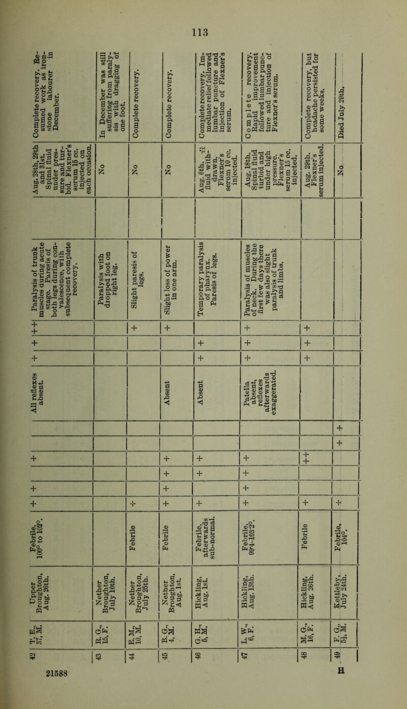Complete recovery. Re- sumed work as iron- stone labourer in December. In December was still suffering from paraly- sis with dragging of one foot. Complete recovery. Complete recovery. Complete recovery. Im- mediate relief followed lumbar puncture and injection of Flexner’s serum. Complete recovery. Rapid improvement followed lumbar punc- ture and injection of Flexner’s serum. Complete recovery, but headache persisted for some weeks. Died July 29th. Aug. 28th, 29th and 31st. Spinal fluid under pres- sure and tur- bid. Flexner’s serum 15 cc. injected on each occasion. o £ o S3 o £ Aug. 6th. fluid with- drawn. Flexner’s serum 10 cc. injected. Aug. 18th. Spinal fluid turbid and under high pressure. FJexner’s serum 15 cc. injected. Aug. 29th. Flexner’s serum injected. 6 Paralysis of trunk muscles during acute stage. Paresis of both legs during con- valescence, with subsequent complete recovery. Paralysis with dropped foot on right leg. Slight paresis of legs. ; Slight loss of power in one arm. Temporary paralysis of pharynx. Paresis of legs. Paralysis of muscles of neck. During the first few days there was also slight paralysis of trunk and limbs. + + + + + -f + + + + ! + + + + All reflexes absent. Absent Absent Patella absent, reflexes afterwards exaggerated. + + + + + + + + + + + 1 + + + + + + + 4- + + Febrile, 100° to 102°. Febrile Febrile Febrile, afterwards sub-normal. Febrile. 99*4-103‘2°. Febrile <o .Q<=> q^i-H Upper Broughton, Aug. 26th. Nether Broughton, July 16th. Nether Broughton, July 25th. Nether Broughton, Aug. 1st. Hickling, Aug. 1st. Hickling, Aug. 13th. Hickling, Aug. 26th. Kettleby, July 24th. pW • * r<co 0Pm E. M., 10, M. «V ►4® M. G., 16, F. o’S Pm In « i CO 3 to CO 5 oo 21588 H