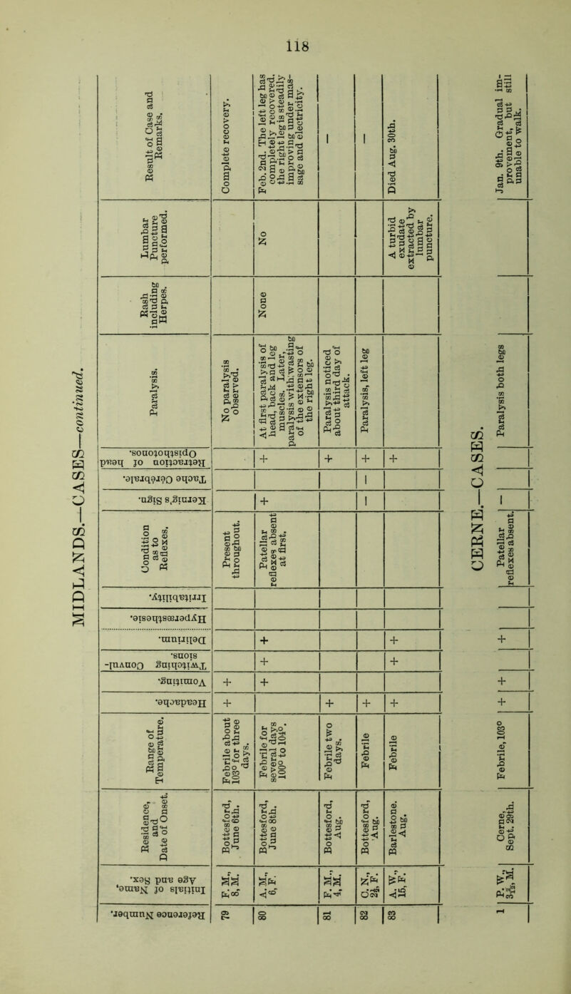 1 •Ajiiiq-ejarx •oisoqjseejadAH •ranunoa + + •suois -JUAUOO Suiqojikjj + + 'Suijuuoa + + •aqoupnoH + + + + Range of Temperature. Febrile about 103° for three days. Febrile for several days 100° to 104°. Febrile two days. Febrile Febrile l Residence, and Date of Onset. Bottesford, June 6th. Bottesford, June 8th. Bottesford, Aug. Bottesford, Aug. Barlestone. Aug. ‘xog pun eSy ‘orau^ jo siuijiui Em°° <K Pm'* Szfc Ocq A. W., 15, F. •joqmnj^ eonoaojo^ e ® 1 —i CO 1 OO CM OO CO OO BS 9 Pi P <D 05 fl CM CQ Ph'1h