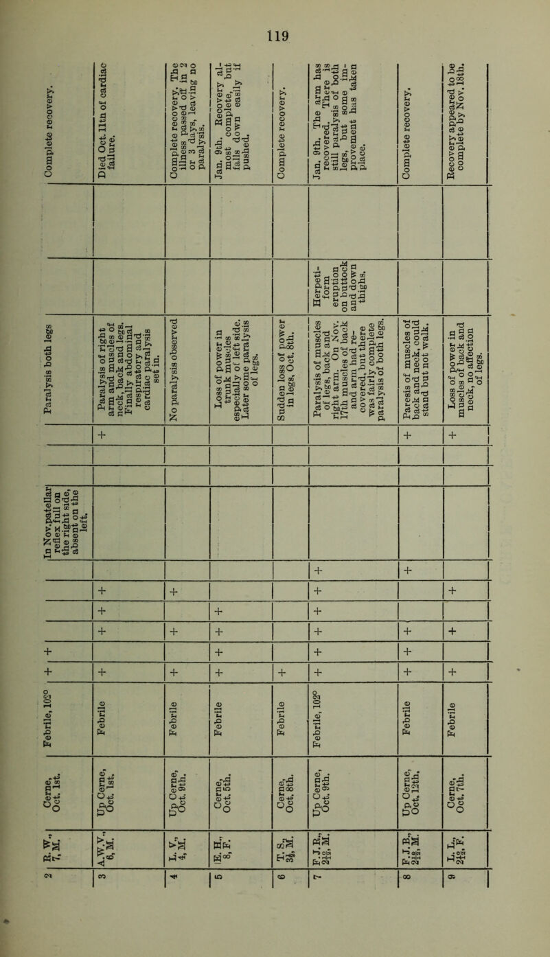 Complete recovery. Died Oct.lltn of cardiac failure. Complete recovery. The illness passed off in 2 or 3 days, leaving no paralysis. Jan. 9th. Recovery al- most complete, but falls down easily if pushed. Complete recovery. Jan. 9th. The arm has recovered. There is still paralysis of both legs, but some im- provement has taken place. Complete recovery. Recovery appeared to be complete by Nov. 18th. Herpeti- form eruption on buttock and down thighs. Paralysis both legs Paralysis of right arm and muscles of neck, back and legs. Finally abdominal respiratory and cardiac paralysis set in. No paralysis observed Loss of power in trunk muscles especially of left side. Later some paralysis of legs. Sudden loss of power in legs, Oct. 8th. Paralysis of muscles of legs, back and right arm. On Nov. 17th muscles of back and arm had re- covered, but there was fairly complete paralysis of both legs. Paresis of muscles of back and neck, could stand but not walk. Loss of power in muscles of back and neck, no affection of legs. + + + 1 1 In Nov.patellar reflex full on the right side, absent on the left. + + + + + + + + + + + + + + + + + + + + + + + + + + + Febrile, 102° Febrile Febrile ■ Febrile Febrile Febrile, 102° Febrile Febrile Cerne, Oct. 1st. Up Cerne, Oct. 1st. Up Cerne, Oct. 9th. Cerne, Oct. 5th. Cerne, Oct. 8th. Up Cerne, Oct. 9th. Up Cerne, Oct. 12th. Cerne, Oct. 7th. A.W.V., 6, M. !>>i IE. H., 8, F. pM hSoiS foe* Ph<M 09 1“