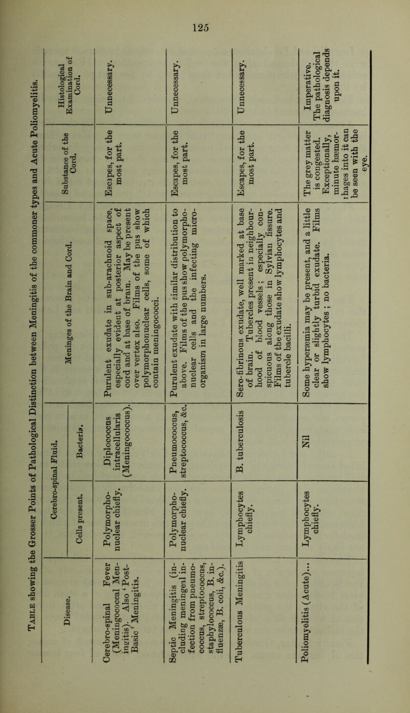 Table showing the Grosser Points of Pathological Distinction between Meningitis of the commoner types and Acute Poliomyelitis. fl .8.2 . o’le'w ■s a° ■H W 3 m *.§ I a ■ a) rS n 42 fl O) </3 H 5 © 03 g a 02 o> CO g a u . d © © . - u 43 2 2 -2 'cS a *'S j S g a 8 o .5 2 §U2-S d ® Z a a ® M-h © © 60 02 fe 43 ^ © rtr«H g o p _ 5 « 02 J3 43 * g 2 0(2 £ Pi Qj ai rfl M 0) • S C3 S & © ° rr P n >i © © 43 O ^ 43 fl SIS- o © u_j <fi d -t-o TT 7 02 . O „ o O cl ... co r2 CL S ® 33 § . g s a p ° © CD © rO t* i-P M . S *| . 8 I O-H O 8 6ja §.| 43 03 © 43 £ ■+3 & a J=J rg j_ ^ M fl -i © j! 8 113 ft 8 <» o © © o fl ^ -t-3 © — p > o O O ftg o 1 1 -Sop § ft.2 .2 H g -3 o a a a .-a £ o • a .2 ©< © 73 S«s ^ O rj . 03 43 -S 02 rd 02 s-j a 2 © 43 « ^ a 43 © d 5 s'd a © fl be u 3 a nPhuh © . B -m . .2 a © © 3 gig& g fl P O © i • 2 a d cs fl 42 O © 42 ■2 43 03 be ns '© © d © ^ 6 § § m CD -S 33 ■S3 g § ^ © .2 43 2.s a- & 2 02 f>J 3 a-g d £ o Ml rfl O CD OQ ^ ft© ^ 02 © ® 55 4S © © «« © ► d © t3 X43 o © d _o oD Eh 42 d o . «+, .s fl o g'S Sh rrj tp 42^ 6 «W o ' S °-a co o © -I p « d § ®3 ™ 43 e3 -M 42 d *o -2 2 02 a | a j >-1 _. © 02 a ^3 . S| . -trrg .2 p d 4i © H ® to © O c3 42 © 42 O -S g fl £>-** *•* 06 02 a ^-2 .sJ§ ^ g be O 8 'w PL, © p a pH© ' 1 -a n £ 9 © 02 « 02 M 02 •(-! P rt © S-5 § 8a o o © bo 4h © p Cu 03 .S •pr ,9 a ■9 S © oT^J d ~ © 02 2 53 0 o § § 1 o d -+3 © ft p © P4-S 02 PQ ■ !>s 2 <53 ^.2 a 53 <p O o Pk g a • >> O 03 43 © O.-^H >7,43 O » © ]0 ’© Ph 2 s*» • © >5 o cd 43 © a © © O q- 43 © a © g O M § ® g © <1 d © ^ © fl -2 © 7 bi c3 ^.a« d d o s d © © bo d d ft ’-»-=> Is g .12 SI| © nS ft©,H CO 8ri* o t|_p 2 ® o ®§ a’H‘8 S-S a ■S’S'-S § g-B 8-s«