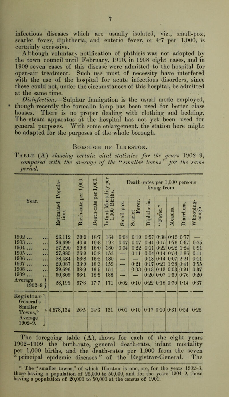 iufectious diseases which are usually isolated, viz., small-pox, scarlet fever, diphtheria, aud enteric fever, or 4*7 per 1,000, is certainly excessive. Although voluntary notification of phthisis was not adopted by the town council until February, 1910, in 1908 eight cases, and in 1909 seven cases of this disease were admitted to the hospital for open-air treatment. Such use must of necessity have interfered with the use of the hospital for acute infectious disorders, since these could not, under the circumstances of this hospital, be admitted at the same time. Disinfection,—Sulphur fumigation is the usual mode employed, • though recently the formalin lamp has been used for better class houses. There is no proper dealing with clothing and bedding. The steam apparatus at the hospital has not yet been used for general purposes. With some enlargement, the station here might be adapted for the purposes of the whole borough. BoitouGH OF Ilkeston. Table (A) skoivimj certain vital statistics for the years 1902-9, compared with the averaye of the “ smaller towns ” for the sa^ne period. Year. ' Estimated Popula- tion. Birth-rate per 1,000. I Death-rate per 1,000. I Infant Mortality per j 1,000 Births. j Death-rates per 1,000 persons living from M o ft a ai j-i <D > Th S ifi .2 S A ■+3 ft s & CO 'In % % c3 8 .a 4i CS 5 bJO •3 ^ o 1” is 1902 1903 1904 1905 1906 1907 1908 1909 Average ) 1902-9 j 26,112 26,699 27,290 27,885 28,484 29,087 29,696 30,309 28,195 39-9 40 9 39-8 36*9 36’8 33-9 38-9 36-1 ^ 37-8 i 1 18*7 i 19-3 ' 18*0 15- 8 16- 2 18-3 16- 5 18-5 17- 7 164 192 180 153 180 159 151 188 171 0-04 1 0-07 004 0-02 0-19 0-07 0-22 0-11 0-21 0-03 0-10 0*57 0-41 0-11 0-04 0*18 0-17 0-13 020, 0-22 0-38 0-15 0-22 0-14 0-14 0-21 0-13 0-07 0-18 0- 15 1- 76 0-22 0-54 0- 07 1- 38 0*03 1-39 0-70 0-77 0- 97 1*24 1- 86 2-21 0-41 0-91 0-76 M4 0-75 i 0-91 j 0-11 0-11 0-55 0-37 0-20 0-37 Registrar-] General’s | Smaller [ Towns,'^ { 4,578,134 26-5 14-6 131 0-01 0-10 017| 0-10 j 0-31 0-54 0-25 Average 1 1 1 1902-9. J 1 j j The foregoing table (A), shows for each of ihe eight years 1902-1909 the birth-rate, general death-rate, infant mortality per 1,000 births, and the death-rates per 1,000 from the seven “ principal epidemic diseases ” of the Registrar-General. The * The “smaller towns,” of which Ilkeston is one, are, for the years 1902-9, those having a population of 25,000 to 50,000, and for the years 1904-'.', those having a population of 20,000 to 50,000 at the census of 1901.