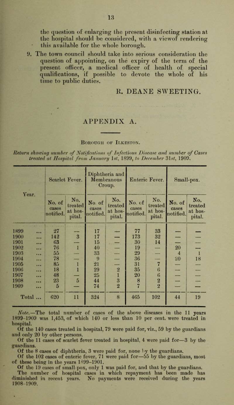 the (Question of enlarging the present disinfecting station at tlie hospital should be considered, with a viewof rendering this available for the whole borough. 9. The town council should take into serious consideration the question of appointing, on the expiry of the term of the present officer, a medical officer of health of special qualifications, if possible to devote the whole of his time to public duties. R. DEANE SWEETING. APPENDIX A. Borough op Ilkeston. lieiurn shoioing number of Notifications of Infectious Disease and number of Cases treated at Hospital from January !.<?/, 1899, to December 1909. Year. Scarlet Fever. Diphtheria and Membranous Croup, Enteric Fever. Small-pox. No. of cases notified. No. treated at hos- j pital. No. of cases notified. No. treated at hos- pital. No. of cases notified. No. treated at hos- pital. No. of cases notified. No. treated at hos- pital. 1899 27 17 77 33 1900 142 3 17 — 173 32 — — 1901 03 1 15 ,. — 30 14 — — 1902 70 1 1 40 — 19 — 20 — 1903 55 33 — 29 — 4 1 1904 78 9 — 36 — 20 18 1905 85 1 21 — 31 7 — — 1900 18 1 29 2 35 0 — — 1907 48 — 25 1 20 0 — — 1908 23 5 44 3 8 2 — — 1909 5 — 74 2 7 2 — — Total ... 020 11 324 8 405 102 44 19 Note.—The total number of cases of the above diseases in the 11 years 1899-1909 was 1,453, of which 140 or less than 10 per cent, were treated in hospital. Of the 140 cases treated in hospital, 79 were paid for, viz., 59 by the guardians and only 20 by other persons. Of the 11 cases of scarlet fever treated in hospital, 4 were paid for—3 by the guardians. Of the 8 cases of diphtheria, 3 were paid for, none by the guardians. Of the 102 cases of enteric fever, 71 were paid for—55 by the guardians, most of these being in the years 1899-1901. Of the 19 cases of small-pox, only 1 was paid for, and that by the guardians. The number of hospital cases in which repayment has been made has diminished in recent years. No payments were received during the years 1908-1909.
