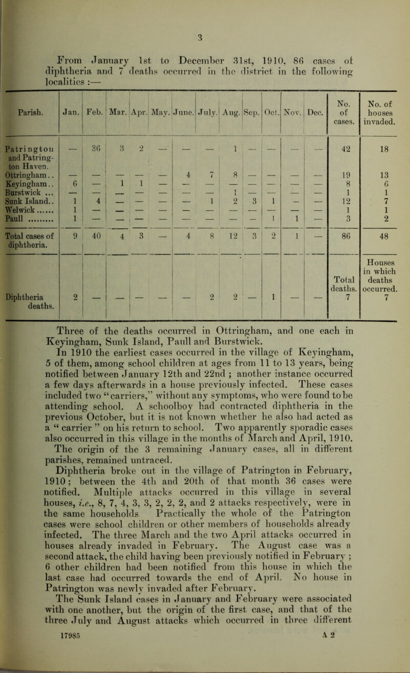 From January 1st to December 31st, 1910, 86 cases of diphtheria and 7 deaths occurred in the district in the following localities :— Parish. Jan. Feb. Mar. Apr. May. J une. July. Aug. Sep. Oct. Nov. Dec. No. of cases. No. of houses invaded. Patrington 36 3 2 1 42 18 and Patring- ton Haven. ! 1 Ottringham.. — — — — 4 7 8 — — — — 19 13 Keyingham.. 6 | 1 1 — — — — — — — — 8 6 Burstwick ... 1 1 Sunk Island.. 1 4 ! — | — — 1 2 3 1 _ — 12 7 Wei wick 1 — , 1 1 Pauli 1 — 1 i — — — — — — 1 1 — 3 2 Total cases of 9 ! 40 4 3 4 8 12 3 2 1 86 48 diphtheria. ! Houses in which ■ Total deaths deaths. occurred. Diphtheria 2 — { 1 — — — 2 2 ! — 1 — — 7 7 deaths. Three of the deaths occurred in Ottringham, and one each in Keyingham, Sunk Island, Pauli and Burstwick. In 1910 the earliest cases occurred in the village of Keyingham, 5 of them, among school children at ages from 11 to 13 years, being notified between January 12th and 22nd ; another instance occurred a few days afterwards in a house previously infected. These cases included two “carriers,” without any symptoms, who were found to be attending school. A schoolboy had contracted diphtheria in the previous October, but it is not known whether he also had acted as a “ carrier ” on his return to school. Two apparently sporadic cases also occurred in this village in the months of March and April, 1910. The origin of the 3 remaining January cases, all in different parishes, remained untraced. Diphtheria broke out in the village of Patrington in February, 1910; between the 4th and 20th of that month 36 cases were notified. Multiple attacks occurred in this village in several houses, i.e., 8, 7, 4, 3, 3, 2, 2, 2, and 2 attacks respectively, were in the same households. Practically the whole of the Patrington cases were school children or other members of households already infected. The three March and the two April attacks occurred in houses already invaded in February. The August case was a second attack, the child having been previously notified in February ; 6 other children had been notified from this house in which the last case had occurred towards the end of April. No house in Patrington was newly invaded after February. The Sunk Island cases in January and February were associated with one another, but the origin of the first case, and that of the three July and August attacks which occurred in three different V 2 17985