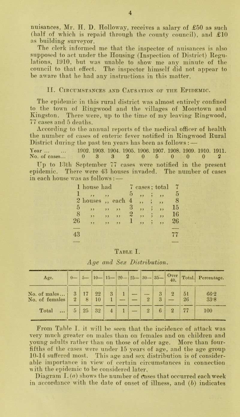 nuisances, Mr. H. D. Holloway, receives a salary of £50 as such (half of which is repaid through, the county council), and £10 as building surveyor. The clerk informed me that the inspector of nuisances is also supposed to act under the Housing (Inspection of District) Regu- lations, 1010, but was unable to show me any minute of the council to that effect. The inspector himself did not appear to be aware that he had any instructions in this matter. II. Circumstances and Causation of the Efidemic. The epidemic in this rural district was almost entirely confined to the town of Ringwood and the villages of Moortown and Kingston. There were, up to the time of my leaving Ringwood, 77 cases and 5 deaths. According to the annual reports of the medical officer of health the number of cases of enteric fever notified in Ringwood Rural District during the past ten years has been as follows : — Year 1902. 1903. 1904. 1905. 1906. 1907. 1908. 1909. 1910. 1911. No. of cases... 033205000 2 Hp to 13th September 77 cases were notified in the present epidemic. There were 43 houses invaded. The number of cases in each house was as follows : — .1 house had 7 cases; total 1 3 3 5 3 3 3 3 3 2 houses 3 3 each 4 3 3 3 3 3 5 3 3 3 3 3 3 3 3 3 3 3 3 8 3 3 3 3 3 3 2 3 3 , 3 3 26 3 3 3 3 3 3 1 3 3 3 3 3 7 5 8 15 16 26 43 77 Table I. Age and Sex Distribution. Age. 0— 5— 10— 15— 20— 25— 30— 35— Over 40. Total. Percentage. No. of males... 3 17 22 3 1 3 2 51 66-2 No. of females 2 8 10 1 — — 2 3 — 26 33-8 Total 5 25 32 4 1 — 2 6 2 77 100 From Table I. it will be seen that the incidence of attack was very much greater on males than on females and on children and young adults rather than on those of older age. More than four- fifths of the cases were under 15 years of age, and the age group 10-14 suffered most. This age and sex distribution is of consider- able importance in view of certain circumstances in connection with the epidemic to be considered later. Diagram I. (a) shows the number of (fuses that occurred each week in accordance with the date of onset of illness, and (b) indicates