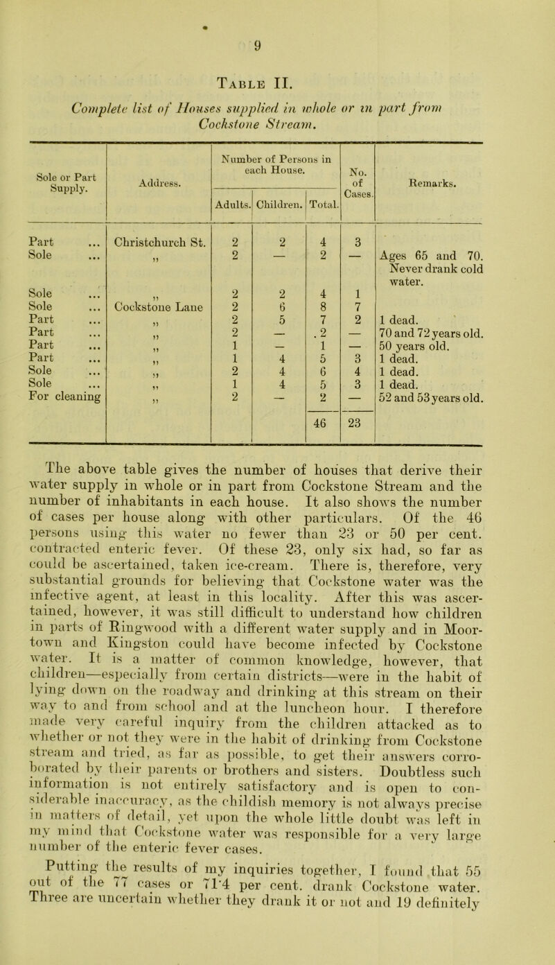 Table II. Complete list of Houses supplied in whole or in part from Cockstone Stream. Sole or Part Supply. Address. Number of Persons in each House. No. of Remarks. Adults. Children. Total. Cases. Part Christchurch St. 2 2 4 3 • • Sole 2 2 Ages 65 and 70. Never drank cold water. Sole 2 2 4 1 Sole Cockstone Lane 2 6 8 7 Part )) 2 5 7 2 1 dead. Part >5 2 — .2 — 70 and 72 years old. Part n 1 — 1 — 50 years old. Part n 1 4 5 3 1 dead. Sole )) 2 4 6 4 1 dead. Sole n 1 4 5 3 1 dead. Por cleaning 2 2 46 23 52 and 53years old. The above table gives the number of houses that derive their water supply in whole or in part from Cockstone Stream and the number of inhabitants in each house. It also shows the number of cases per house along* with other particulars. Of the 46 persons using- this water no fewer than 23 or 50 per cent, contracted enteric fever. Of these 23, only six had, so far as could be ascertained, taken ice-cream. There is, therefore, very substantial grounds for believing that Cockstone water was the infective agent, at least in this locality. After this was ascer- tained, however, it was still difficult to understand how children in parts of Ring-wood with a different water supply and in Moor- town and Kingston c-ould have become infected by Cockstone water. It is a matter of common knowledge, however, that children—especially from certain districts—were in the habit of lying down on the roadway and drinking at this stream on their wray to and from school and at the luncheon hour. I therefore made very careful inquiry from the children attacked as to whether or not they were in the habit of drinking from Cockstone stieam and tried, as far as possible, to g*et their answers corro- borated by their parents or brothers and sisters. Doubtless such information is not entirely satisfactory and is open to con- sul ei able inaccuracy, as the childish memory is not always precise m matters of detail, yet upon the whole little doubt was left in mv nund that Cockstone water was responsible for a very large number of the enteric fever cases. Putting the results of my inquiries together, I found that 55 out of the TT cases or 71*4 per cent, drank Cockstone water. Ihree are uncertain whether they drank it or not and 19 definitely