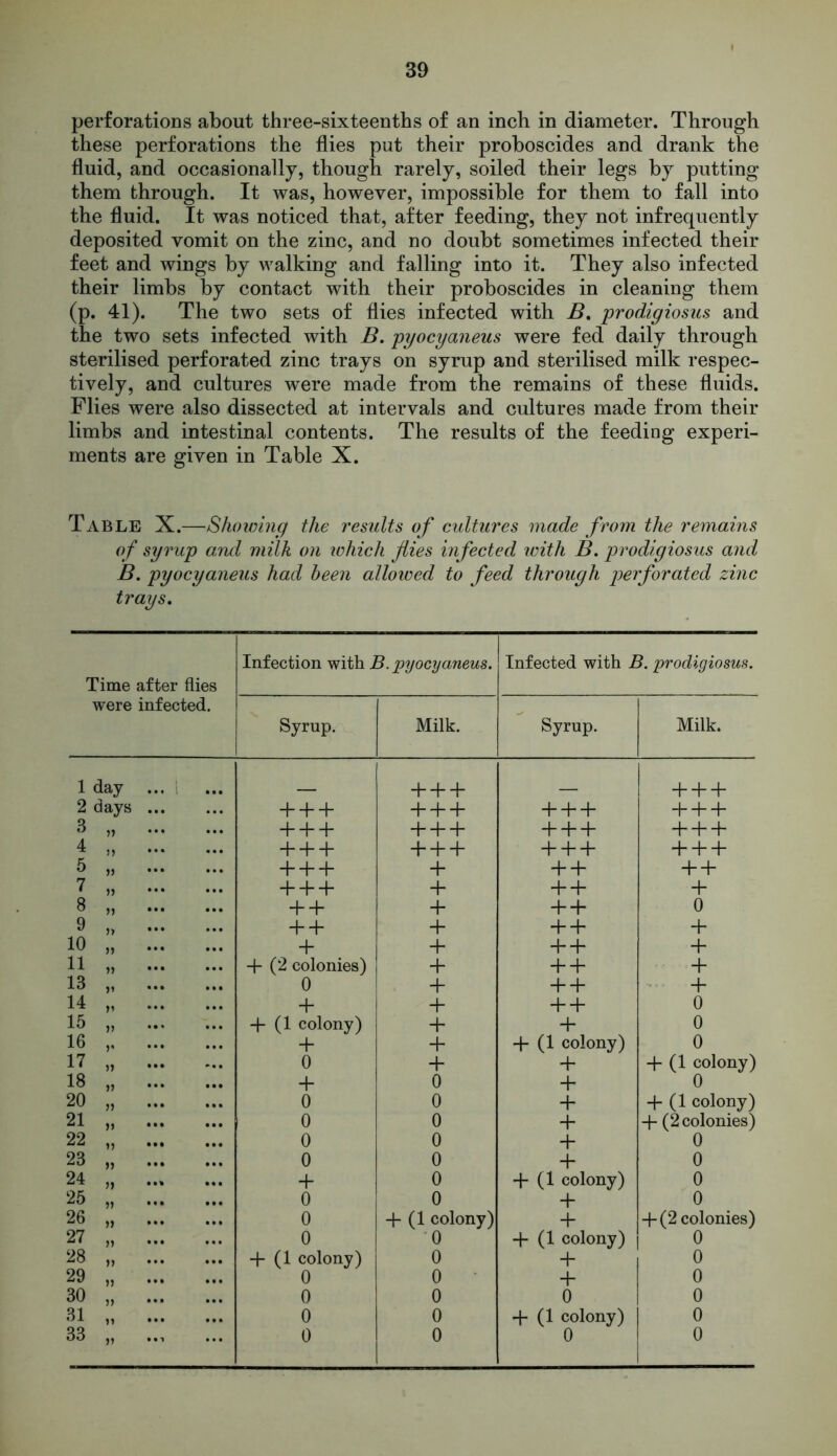 perforations about three-sixteenths of an inch in diameter. Through these perforations the flies put their proboscides and drank the fluid, and occasionally, though rarely, soiled their legs by putting them through. It was, however, impossible for them to fall into the fluid. It was noticed that, after feeding, they not infrequently deposited vomit on the zinc, and no doubt sometimes infected their feet and wings by walking and falling into it. They also infected their limbs by contact with their proboscides in cleaning them (p. 41). The two sets of flies infected with B. prodigiosus and the two sets infected with B. pyocyaneus were fed daily through sterilised perforated zinc trays on syrup and sterilised milk respec- tively, and cultures were made from the remains of these fluids. Flies were also dissected at intervals and cultures made from their limbs and intestinal contents. The results of the feeding experi- ments are given in Table X. Table X.—Showing the results of cultures made from the remains of syrup and milk on ichich flies infected with B. prodigiosus and B. pyocyaneus had been alloioed to feed through perforated zinc trays. Time after flies were infected. Infection with B. pyocyaneus. Infected with B. prodigiosus. Syrup. Milk. Syrup. Milk. 1 day + + + _ + + + 2 days ... + + + + + + + + + + + + 3 „ ... + + + + + + + + + + + + 4 „ + + + + + + + + + + + + 5 „ ... + + + + + + + + 7 „ ... + + + + + + + 8 „ ... + + + + + 0 9 „ ... + + + + + + 10 „ ... + + + + + 11 „ ... + (2 colonies) + + + + 13 „ ... 0 + + + + 14 „ ... + + + + 0 15 „ ... + (1 colony) + + 0 16 ,, ... + + + (1 colony) 0 17 „ ... 0 + + + (1 colony) 18 „ ... + 0 + 0 20 „ ... 0 0 + + (1 colony) 21 „ ... 0 0 + + (2 colonies) 22 „ ... 0 0 + 0 23 „ ... 0 0 + 0 24 „ ... + 0 + (1 colony) 0 25 „ ... 0 0 + 0 26 „ ... 0 + (1 colony) + + (2 colonies) 27 „ ... 0 0 + (1 colony) 0 28 „ ... + (1 colony) 0 + 0 29 „ ... 0 0 + 0 30 „ ... 0 0 0 0 31 „ ... 0 0 + (1 colony) 0 33 „ ... 0 0 0 0