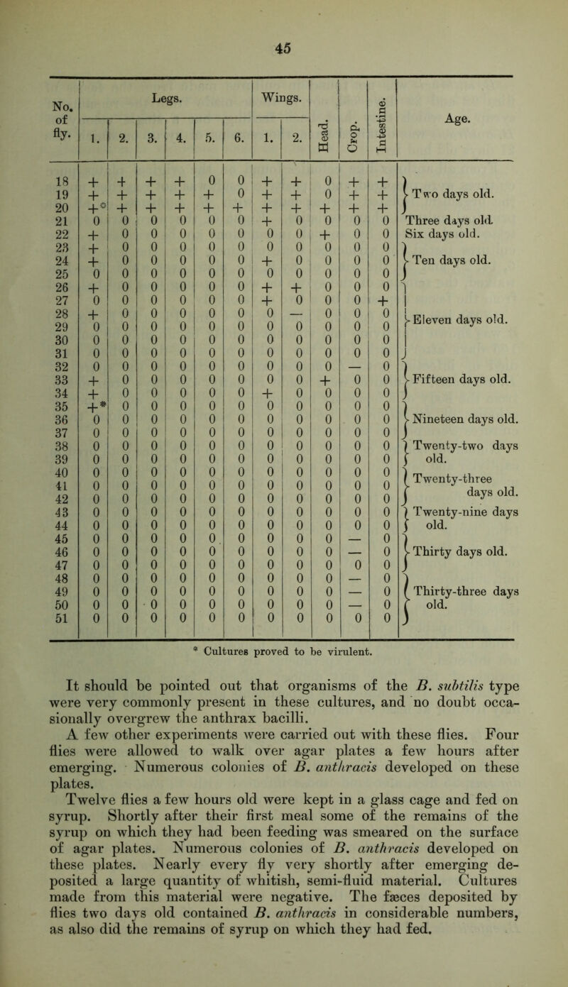 No. of fly- Legs. Wings. Head. Crop. Intestine. >• 2. 3. 4. 5. 6. 1. 2. 18 + 4 + 4- 0 0 4- 4- 0 + + 19 + 4- 4- + 4- 0 4- + 0 4- + 20 +° + 4* 4- 4- + + + ! + 4- + 21 0 0 0 0 0 0 + o I 0 0 0 22 + 0 0 0 0 0 0 01 4 0 0 23 + 0 0 0 0 0 0 0 0 0 0 24 + 0 0 0 0 0 + 0 0 0 0 25 0 0 0 0 0 0 0 0 0 0 0 26 + 0 0 0 0 0 4- 4“ i 0 0 0 27 0 0 0 0 0 0 + o ! 0 0 4“ 28 + 0 0 0 0 0 0 — 0 0 0 29 0 0 0 0 0 0 0 0 0 0 0 30 0 0 0 0 0 0 0 0 0 0 0 31 0 0 0 0 0 0 0 0 0 0 0 32 0 0 0 0 0 0 0 0 0 — 0 33 + 0 0 0 0 0 0 0 + 0 0 34 + 0 0 0 0 0 4- 0 0 0 0 35 +* 0 0 0 0 0 0 0 0 0 0 36 0 0 0 0 0 0 0 0 0 0 0 37 0 0 0 0 0 0 0 0 0 0 0 38 0 0 0 0 0 0 0 0 0 0 0 39 0 0 0 0 0 0 0 0 0 0 0 40 0 0 0 0 0 0 0 0 0 0 0 41 0 0 0 0 0 0 0 0 0 0 0 42 0 0 0 0 0 0 0 0 0 0 0 43 0 0 0 0 0 0 0 0 0 0 0 44 0 0 0 0 0 0 0 0 0 0 0 45 0 0 0 0 0 0 0 0 0 — 0 46 0 0 0 0 0 0 0 0 0 — 0 47 0 0 0 0 0 0 0 0 0 0 0 48 0 0 0 0 0 0 0 0 0 — 0 49 0 0 0 0 0 0 0 0 0 — 0 50 0 0 0 0 0 0 0 0 0 — 0 51 0 0 0 0 0 0 0 0 0 0 0 Age. j- Two days old. Three days old Six days old. Ten days old. Eleven days old. j- Fifteen days old. Nineteen days old. ) Twenty-two days j old. I Twenty-three | days old. ) Twenty-nine days j old. Thirty days old. f Thirty-three days f old. Cultures proved to be virulent. It should be pointed out that organisms of the B. subtilis type were very commonly present in these cultures, and no doubt occa- sionally overgrew the anthrax bacilli. A few other experiments were carried out with these flies. Four flies were allowed to walk over agar plates a few hours after emerging. Numerous colonies of B. anthracis developed on these plates. Twelve flies a few hours old were kept in a glass cage and fed on syrup. Shortly after their first meal some of the remains of the syrup on which they had been feeding was smeared on the surface of agar plates. Numerous colonies of B. anthracis developed on these plates. Nearly every fly very shortly after emerging de- posited a large quantity of whitish, semi-fluid material. Cultures made from this material were negative. The faeces deposited by flies two days old contained B. anthracis in considerable numbers, as also did the remains of syrup on which they had fed.