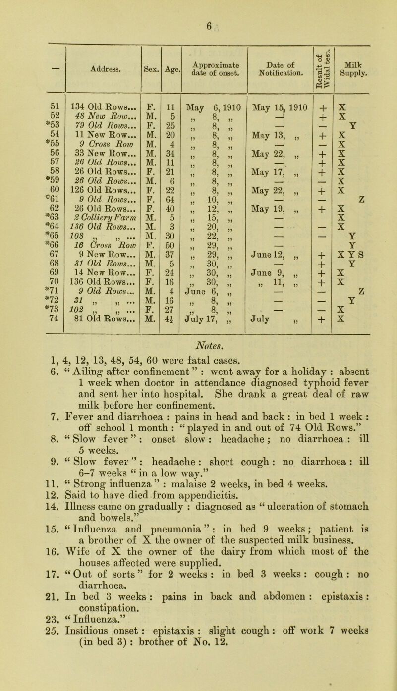 — Address. Sex. Age. Approximate date of onset. Date of Notification. Result of Widal test. Milk Supply. 51 134 Old Rows... F. 11 May 6,1910 May 15, 1910 + X 52 48 New Row... M. 5 + X =*^53 79 Old Rows... F. 25 Y 54 11 New Row... M. 20 jj 8, May 13, „ + X *=55 9 Cross Row M. 4 Q X 56 33 New Row... M. 34 Q May 22, „ + X 57 26 Old Rows... M. 11 Q + X 58 26 Old Rows... F. 21 Q May 17, „ + X *59 26 Old Rows... M. 6 Q _ X 60 126 Old Rows... F. 22 O 99 ^9 99 May 22, „ + X 061 9 Old Rows... F. 64 „ 10, „ — Z 62 26 Old Rows... F. 40 5J 55 May 19, „ + X *63 2 Colliery Farm M. 5 55 1^5 55 — X *64 136 Old Rows... M. 3 „ 20, „ — — X *65 108 ,, ,, ... M. 30 „ 22, „ — — Y *66 16 Cross Row F. 50 55 29, „ — Y 67 9 New Row... M. 37 55 29, „ June 12, ,, + X YS 68 31 Old Rows... M. 5 55 30, „ — + Y 69 14 New Row... F. 24 55 30, „ June 9, „ + X 70 136 Old Rows... F. 16 55 30, ,, 55 ^^5 55 + X *71 9 Old Rows... M. 4 June 6, „ Z *72 UJ. ,, ,, ... M. 16 Q 99 ^9 99 — — Y *73 102 ,, ,, ... F. 27 Q 99 ^9 99 — — X 74 81 Old Rows... M. 41 July 17, „ July „ + X Notes. 1, 4, 12, 13, 48, 54, 60 were fatal cases. 6. “ Ailing after confinement ” : went away for a holiday : absent 1 week when doctor in attendance diagnosed typhoid fever and sent her into hospital. She drank a great deal of raw milk before her confinement. 7. Fever and diarrhoea : pains in head and back : in bed 1 week : off school 1 month : “played in and out of 74 Old Rows.” 8. “ Slow fever ” : onset slow : headache; no diarrhoea : ill 5 weeks. 9. “ Slow fever ” : headache : short cough : no diarrhoea : ill 6-7 weeks “ in a low way.” 11. “ Strong influenza ” : malaise 2 weeks, in bed 4 weeks. 12. Said to have died from appendicitis. 14. Illness came on gradually : diagnosed as “ ulceration of stomach and bowels.” 15. “ Influenza and pneumonia ” : in bed 9 weeks; patient is a brother of X the owner of the suspected milk business. 16. Wife of X the owner of the dairy from which most of the houses afiTected were supplied. 17. “Out of sorts” for 2 weeks: in bed 3 weeks: cough: no diarrhoea. 21. In bed 3 weeks : pains in back and abdomen : epistaxis : constipation. 23. “ Influenza.” 25. Insidious onset : epistaxis : slight cough: oflf woik 7 weeks (in bed 3): brother of No. 12,