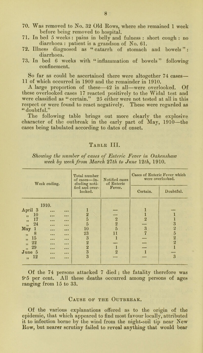 70. Was removed to No. 32 Old Rows, where she remained 1 week before being removed to hospital. 71. In bed 5 weeks : pains in belly and fulness : short cough : no diarrhoea : patient is a grandson of No. 61. 72. Illness diagnosed as “ catarrh of stomach and bowels ”: diarrhoea. 73. In bed 6 weeks with “inflammation of bowels” following confinement. So far as could be ascertained there were altogether 74 cases— II of which occurred in 1909 and the remainder in 1910. A large proportion of these—42 in all—were overlooked. Of these overlooked cases 17 reacted positively to the Widal test and were classified as “ certain.” 25 either were not tested at all in this respect or were found to react negatively. These were regarded as “ doubtful.” The following table brings out more clearly the explosive character of the outbreak in the early part of May, 1910—the cases being tabulated according to dates of onset. Table III. Showing the number of cases of Enteric Fever in Oakenshaw week by week from March 21th to June \2th^ 1910. Week ending. Total number of cases—in- cluding noti- Notified cases of Enteric Cases of Enteric Fever which were overlooked. fied and over- looked. Fever. Certain. Doubtful. 1910. April 3 1 1 „ 10 2 — 1 1 „ 17 5 2 2 1 „ 24 5 2 — 3 May 1 10 5 3 2 „ 8 23 11 7 5 „ 15 3 1 — 2 „ 22 2 — — 2 „ 29 2 1 — 1 June 5 3 2 1 — „ 12 3 ' • ' ” 3 Of the 74 persons attacked 7 died ; the fatality therefore was 9*5 per cent. All these deaths occurred among persons of ages ranging from 15 to 33. Cause of the Outbreak. Of the various explanations offered as to the origin of the epidemic, that which appeared to find most favour locally, attributed it to infection borne by the wind from the night-soil tip near New Row, but nearer scrutiny failed to reveal anything that would bear