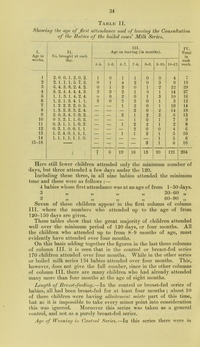 Showinf/ the (uje of first attendance and of leaving the Consultation of the Babies of the boiled cows'' Milk Series. r. Age in weeks. 11. No. brought at each day. 1 III. Age on leaving (in months). IV. Total in each week. 4-b. 5-6. 6-7. 7-8. 8-9. 9-10. 10-12. 1 2. 0. 0. 1. 2. 0. 2. 1 0 1 1 0 0 4 _ i 2 2. 1. 1. 1. 5. 7. 2. 0 1 4 2 0 3 9 19 3 6. 4. 3. 8. 2. 4. 2. 0 1 3 0 1 2 22 29 4 6. 2. 4. 4. 4. 4. 3. 3 3 ' 2 1 3 1 14 27 5 1. 1. 3. 1. 4. 2. 4. u 0 2 0 1 3 10 16 6 1. 2. 1. 2. 4. 1. 1. 3 0 2 3 0 1 3 12 7 1. 2. 2. 2. 2. 0. 5. — — 1 2 0 1 10 14 8 1. 3. 2. 3. 3. 2. 4. — — — 2 0 2 14 18 9 2. 0. 3. 4. 2. 0. 2. — — 2 1 2 2 6 13 10 0 3. 2. 1. 1. 0. 2. — — — 1 0 1 7 9 11 0. 3. 1. 1. 1. 0. 2. — — 1 2 2 1 2 8 12 0. 3. 1. 0. 0. 1. 1. — — — 2 0 0 4 6 13 1. 2. 4. 0. 1. 1. 1. — — 1 1 2 1 5 10 14 1. 1. 1. 1. 1. 1. 0. — — — — — 1 6 15-18 — — — — 3 1 6 10 > j 7 j 6 19 18 13 20 121 204 Here still fewer children attended only the minimum number of days, but three attended a few days under the 120. Including these three, in all nine babies attended the minimum time and these were as follows :— 4 babies whose first attendance was at an age of from 1-30 days. 3 „ „ „ „ 30-60 „ 2 „ ,, „ „ 60-90 „ Seven of these children appear in the first column of column III. where the numbers who attended up to the age of from 120-150 days are given. These tables show that the great majority of children attended well over the minimum period of 120 days, or four months. All the children who attended up to from 8-9 months of age, must evidently have attended over four months. On this basis adding together the figures in the last three columns of column III. it is seen that in the control or breast-fed series 170 children attended over four months. While in the other series or boiled milk series 154 babies attended over four months. This, however, does not give the full number, since in the other columns of column III. there are many children who had already attended many more than four months at the age of eight months. Length of Breast-feeding.—In the control or breast-fed series of babies, all had been breast-fed for at least four months ; about 10 of these children were having allaitoncnt nti.vte part of this time, ])ut as it is impossible to take every minor point into consideration this was ignored. Moreover this series was taken as a general (control, and not as a purely breast-fed series. Age of tVeaning in Control Series,—In this series there were in