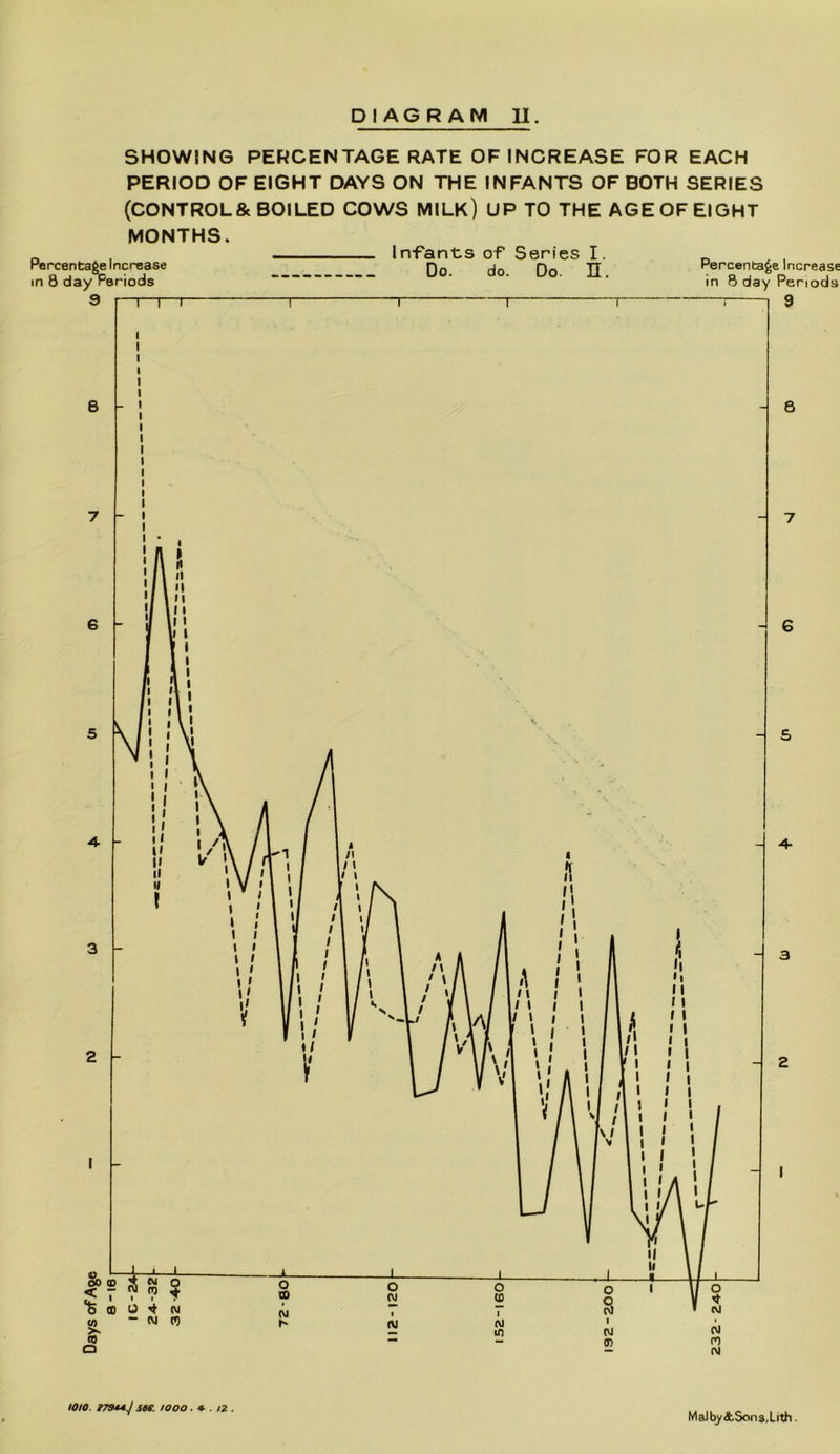 9 8 7 6 5 A 3 2 I oo < % (0 a tf. 7 DIAGRAM II. SHOWING PERCENTAGE RATE OF INCREASE FOR EACH PERIOD OF EIGHT DAYS ON THE INFANTS OF BOTH SERIES (CONTROL& BOILED COWS MILK) UP TO THE AGE OF EIGHT MONTHS. In-fants of Series I. Do. do. Do. n. Percentage Increase in 8 day Periods I r I 9 1./ jef. looo. ♦ . /2 .