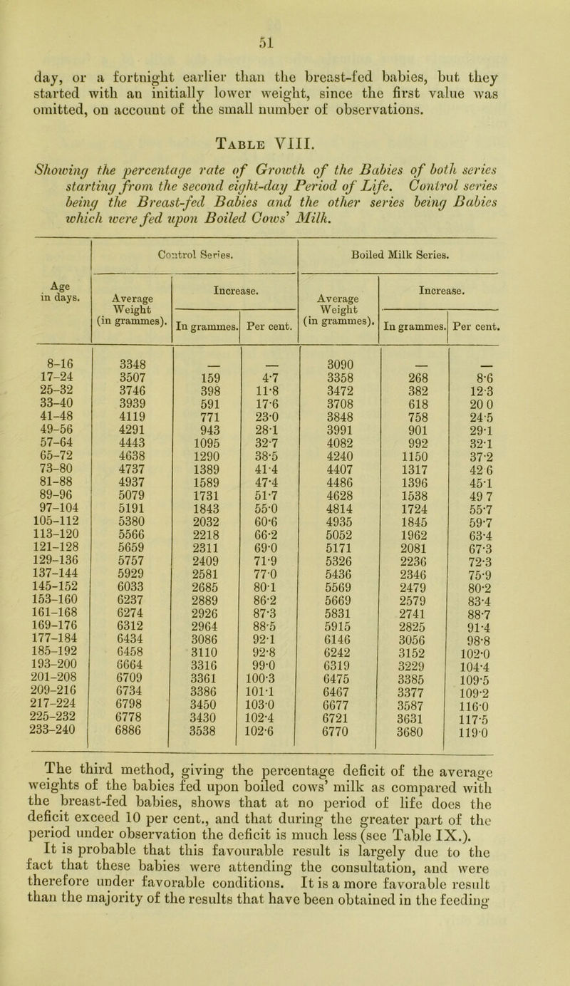 day, or a fortnight earlier than the breast-fed babies, but they started Avith an initially lower weight, since the first value was omitted, on account of the small number of observations. Table VIII. Shoioing the percentage rate of Groivth of the Babies of both series starting from the second eight-day Period of Life. Control series being the Breast-fed Babies and the other series being Babies which were fed upon Boiled Cows' Milk. Age in days. Control Series. Boiled Milk Scries. Average Weight (in grammes). Increase. Average Weight (in grammes). Increase. In grammes. Per cent. In grammes. Per cent. 8-16 3348 3090 17-24 3507 159 4*7 3358 268 8-6 25-32 3746 398 11-8 3472 382 12-3 33-40 3939 591 17-6 3708 618 20 0 41-48 4119 771 23-0 3848 758 24-5 49-56 4291 943 281 3991 901 29-1 57-64 4443 1095 32-7 4082 992 32-1 65-72 4638 1290 38-5 4240 1150 37-2 73-80 4737 1389 41-4 4407 1317 426 81-88 4937 1589 47-4 4486 1396 45-1 89-96 5079 1731 51-7 4628 1538 49 7 97-104 5191 1843 55-0 4814 1724 55-7 105-112 5380 2032 60-6 4935 1845 59-7 113-120 5566 2218 66-2 5052 1962 63-4 121-128 5659 2311 69-0 5171 2081 67-3 129-136 5757 2409 71-9 5326 2236 72-3 137-144 5929 2581 77-0 5436 2346 75-9 145-152 6033 2685 801 5569 2479 80-2 153-160 6237 2889 86-2 5669 2579 83-4 161-168 6274 2926 87-3 5831 2741 88-7 169-176 6312 2964 88'5 5915 2825 91-4 177-184 6434 3086 921 6146 3056 98-8 185-192 6458 3110 92-8 6242 3152 102-0 193-200 6664 3316 99-0 6319 3229 104-4 201-208 6709 3361 100-3 6475 3385 109-5 209-216 6734 3386 101-1 6467 3377 109-2 217-224 6798 3450 103-0 6677 3587 116-0 225-232 6778 3430 102-4 6721 3631 117-5 233-240 6886 3538 102-6 6770 3680 119-0 The third method, giving the percentage deficit of the average weights of the babies fed upon boiled cows’ milk as compared with the breast-fed babies, shows that at no period of life does the deficit exceed 10 per cent., and that during the greater part of the period under observation the deficit is much less (see Table IX.). It is probable that this favourable result is largely due to the fact that these babies were attending the consultation, and were therefore under favorable conditions. It is a more favorable result than the majority of the results that have been obtained in the feeding