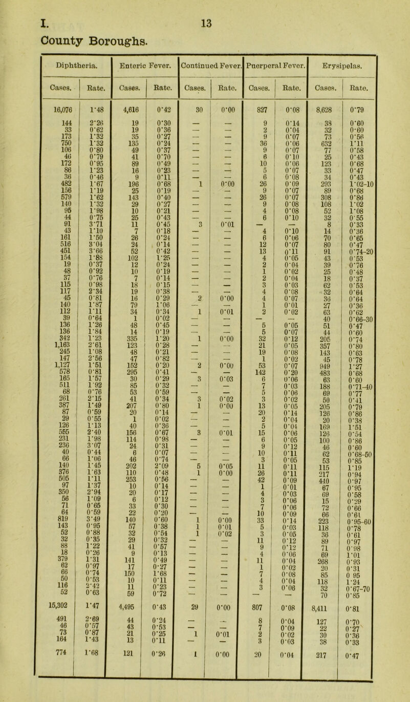 I. County Boroughs 13 Diphtheria. Enteric Fever. Continued Fevei . Puerperal Fever Erysipelas. Cases. Rate. Cases. Rate. Cases. Rate. Cases. Rate. Cases. | Rate. 16,076 T48 4,616 0*42 30 0*00 827 0'08 8,628 0*79 144 2'26 19 0'30 9 O'14 38 0'60 33 O'62 19 0*36 — — 2 0‘04 32 0-60 173 1*32 35 0*27 — — 9 O'07 73 O'56 750 1*32 135 0*24 — — 36 O'06 632 I'll 106 0'80 49 0'37 — — 9 O'07 77 0'58 46 0*79 41 0*70 — — 6 O'10 25 O'43 172 O'95 89 O'49 — — 10 O'06 123 0'68 86 1*23 16 0'23 — —: 5 O'07 33 O'47 36 O'46 9 0*11 — — 6 O'08 34 O'43 482 1*67 196 O'68 1 0*00 26 O'09 293 1'02-10 156 119 25 0*19 — — 9 O'07 89 0'68 579 1'62 143 0*40 — — 26 0'07 308 0*86 140 1*32 29 0'27 t — 9 0'08 108 1*02 95 1 * 98 10 0*21 — — 4 0'08 52 1*08 44 0'75 25 O'43 — — 6 0*10 32 0‘55 91 3*71 11 0'45 3 O'Ol i — 8 O'33 43 1*10 7 0*18 — — 4 O'lO 14 O'36 161 1*50 26 O'24 — — 6 0*06 70 0'65 516 3'04 24 0*14 ! — — 12 0'07 80 0'47 451 3'66 52 O'42 — — 13 0*11 91 O'74-20 154 1'88 102 1'25 — — 4 O'05 43 0'53 19 0'37 12 O'24 — — 2 O'04 39 0'76 48 0*92 10 0 * 19 — — 1 O'02 25 0'48 37 0'76 7 O'14 — — 2 O'04 18 O'37 115 0*98 18 0*15 — — 3 O'03 62 O'53 117 2'34 19 O'38 — — 4 O'08 32 O'64 45 0'81 16 O'29 2 O'OO 4 O'07 36 O'64 140 1*87 79 1*06 — 1 O'Ol 27 O'36 112 1*11 34 O'34 1 O'Ol 2 O'02 63 O'62 39 0'64 1 0'02 — — — — 40 O'66-30 136 1*26 48 O'45 — — 5 0*05 51 O'47 136 1'84 14 0*19 — — 5 0'07 44 0'60 342 1'23 335 1*20 1 O'OO 32 O'12 205 0'74 1,163 2'61 123 O'28 — — 21 O'05 357 O'80 245 1'08 48 0*21 — — 19 O'08 143 0*63 147 2'56 47 O'82 — — 1 0‘02 45 0*78 1,127 1*51 152 0*20 2 O'OO 53 0'07 949 1*27 578 O'81 295 O'41 — — 142 0'20 483 0*68 165 1*57 30 O'29 3 0*03 6 O'06 63 O'60 511 192 85 O'32 — — 7 O'03 188 O'71-40 68 0'76 53 O'59 — — 5 O'OO 69 0*77 261 2'15 41 O'34 3 O'02 3 O'02 50 O'-ii 387 1 * 49 207 O'80 1 O'OO 13 0'05 205 0'79 87 0'59 20 O'14 — — 20 0’14 126 0'86 29 O'55 1 0'02 — — 2 O'04 20 O'38 126 1*13 40 0*36 — — 5 O'04 169 1*51 555 2'40 156 O'67 3 O'Ol 15 O'06 126 O'54 231 1 * 98 114 O'98 — — 6 O'05 100 0*86 230 3'07 24 0*31 — — 9 0*12 46 O'60 40 O'44 6 0'07 — — 10 0*11 62 O'68-50 66 1*06 46 0'74 — — 3 0'05 53 O'85 140 1'45 202 2'09 5 0*05 11 0*11 115 1 * 19 376 1'63 110 0*48 1 O'OO 26 0*11 217 O'94 505 I'll 253 O'56 — — 42 0*09 440 0*97 97 1*37 10 O' 14 — — 1 O'Ol 67 0'95 35U 2'94 20 O'17 — — 4 0*03 69 O'58 56 1*09 6 0*12 — — 3 O'06 15 O'29 71 0 65 33 0'30 — — 7 O'06 72 0*66 64 0'59 22 O'20 — — 10 0'09 66 0*61 819 3'49 140 0'60 1 O'OO 33 O'14 223 O'95-60 143 O'95 57 0*38 1 O'Ol 5 O'03 118 0'78 52 0'88 32 O'54 1 O'02 3 O'05 36 0'61 32 I 0'35 29 O'32 — — 11 O'12 89 O'97 88 1*22 41 0'57 — — 9 0*12 71 O'98 18 0'26 9 0*13 — — 4 O'06 69 l'Ol 379 1*31 141 O'49 — [ 11 1 O'04 268 O'93 62 O'97 17 0-27 — | 1 O'02 20 O'31 66 0'74 150 1*68 — — 7 O'08 85 0 95 50 O'53 10 0*11 — | 4 O'04 118 1'24 116 52 2'42 0*63 11 59 O'23 0*72 — 1 3 O'06 32 70 O'67-70 0'85 15,302 1*47 4,495 0'43 29 O'OO 807 0'08 8,411 0*81 491 2-69 44 O'24 — - jj 8 0'04 127 0'70 46 0 57 43 O'53 — — fl 7 O'09 22 0'27 73 164 0'87 1*43 21 13 O'25 0*11 1 O'Ol 2 3 0'02 O'03 30 38 O'36 0'33 774 1*68 121 O'26 1 O'OO , 20 O'04 217 0'47