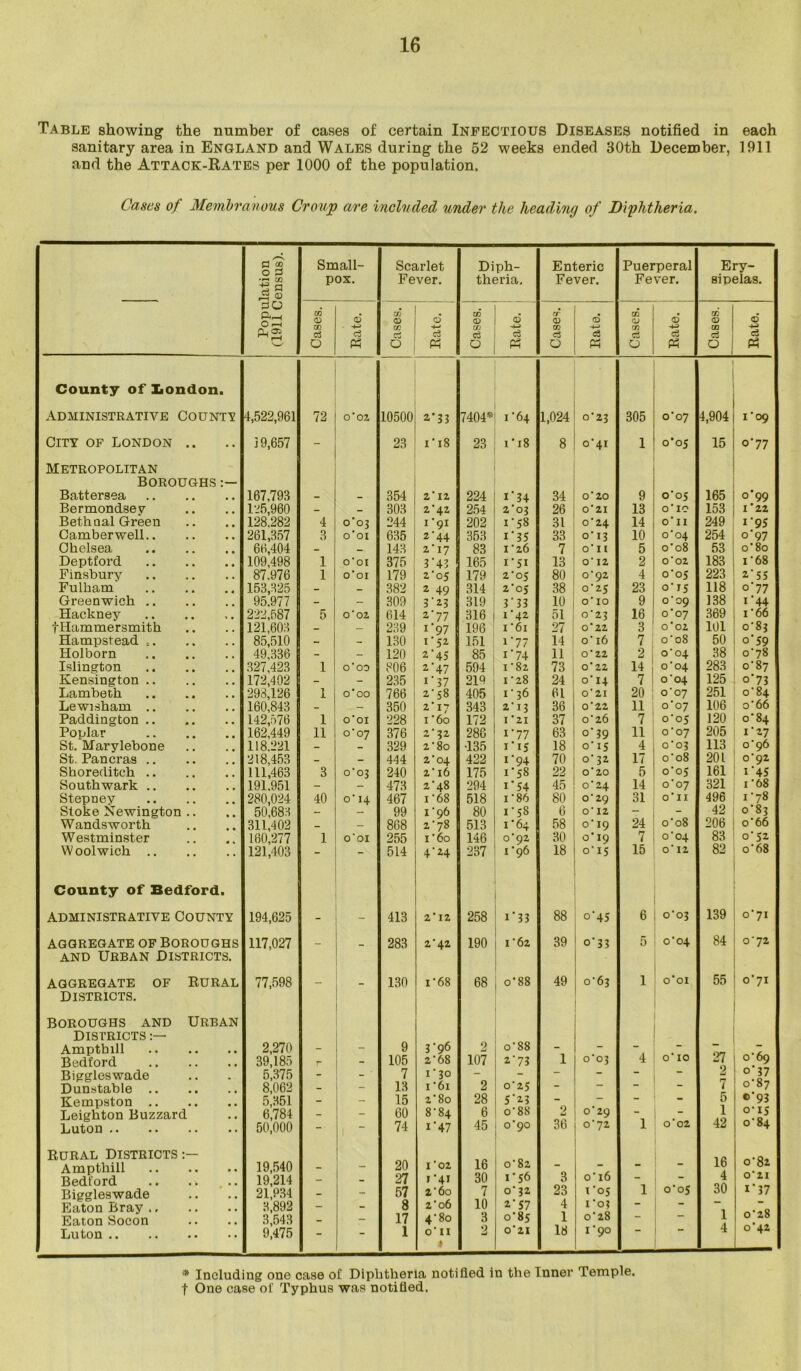 Table showing the number of cases of certain Infectious Diseases notified in each sanitary area in England and Wales during the 52 weeks ended 30th December, 1911 and the Attack-Rates per 1000 of the population. Cases of Membranous Croup are included under the heading of Diphtheria. Population (1911 Census). Small- pox. Scarlet Fever. Diph- theria, Enteric Fever. Puerperal Fever. Ery- sipelas. Cases. Rate. Cases. Rate. Cases. ! Rate. Cases. Rate. Cases. Rate. Cases. Rate. County of London. Administrative Count's 4,522,961 72 o'oz 10500 2*33 7404* 1 '64 1,024 0'23 305 0*07 1 4,904 1'09 City of London .. 19,657 - 23 00 23 1' 18 8 o'4i 1 o'o 5 15 °'77 Metropolitan Boroughs Battersea 167,793 354 2 * 12 224 i*34 34 o'20 9 o'o5 165 o*99 Bermondsey 125,960 _ - 303 2*42 254 2*03 26 0'21 13 o' IO 153 1 * 22 Bethnal Green 128.282 4 o‘c>3 o'oi 244 1-91 202 i'58 31 0'24 14 o' 11 249 1 '95 Camberwell 261,357 3 635 2-44 353 i'35 33 o' 13 10 o'04 254 o*97 Chelsea 66,404 - _ 143 2'I7 83 1'26 7 o'n 5 o'o8 53 o‘8o Deptford 109,498 1 o'or 375 3'43 165 I'51 13 O' 12 2 o'02 183 i'68 Finsbury 87.976 1 o'oi 179 z'o$ 179 2'05 80 o'92 4 o'05 223 2.' 55 Fulbam 153,325 - - 382 2 49 314 2'05 38 0'25 23 o' 15 118 °’77 Greenwich 95.977 - - 309 3'*3 319 nz 10 o' IO 9 o'09 138 1 ’44 Hackney 222,587 5 O'02 614 2-77 316 1'42 51 0'23 16 o'o7 369 1'66 •(•Hammersmith 121,603 - - 239 1‘97 196 1'61 27 1 0'22 3 0'02 101 o’83 Hampstead 85,510 - 130 U52 151 1'77 14 o' 16 7 o'08 50 o‘59 Holborn 49,336 - - 120 2*45 85 a 74 li O' 22 2 o'04 38 o'78 Islington 327,423 1 0*00 806 2-47 594 1'82 73 O' 22 14 o'04 283 o'87 Kensington 172,402 - 235 1'37 219 1-28 24 °' 14 7 o'o4 125 o'73 Lambeth 298,126 1 o'00 766 2'58 405 1-36 61 O' 21 20 o'07 251 o'84 Lewisham 160,843 - - 350 2'I7 343 2'I3 36 O' 22 11 0*07 106 o'66 Paddington 142,576 1 O'OI 228 i '6o 172 I *21 37 0'26 7 o'o5 120 o'84 Poplar 162,449 11 o'07 376 2*32 286 i'77 63 o' 39 11 o'07 205 1'27 St. Marylebone 118.221 - - 329 2'80 •135 I'iS 18 o' 15 4 o'o3 113 o'96 St. Pancras .. 218,453 - - 444 2'04 422 1'94 70 o' 32 17 o'o8 201 o'92 Shoreditch 111,463 3 o'oj 240 2' l6 175 r 58 22 O'20 5 o'o5 161 1'45 Southwark 191.951 - - 473 2'48 294 i'54 45 0*24 14 o'07 321 1 '68 Stepney 280,024 40 o' 14 467 I '68 518 1'86 80 o'29 31 o'n 496 1-78 Stoke Newington .. 50,683 - - 99 i'96 80 I'5S 6 O' 12 42 o'83 Wandsworth 311,402 - - 868 2'78 513 I'64 58 o' 19 24 o'08 206 o'66 Westminster 160,277 1 o'oi 255 1'60 146 0*92 30 o' 19 7 o'04 83 o' 52 Woolwich 121,403 - 514 4'24 237 1*96 18 o' 15 15 o' 12 82 o'68 County of Bedford. administrative County 194,625 413 2’ 12 258 1-33 88 o'45 6 o'03 139 0*71 aggregate of Boroughs 117,027 _ 283 2'42 190 1'62 39 o' 33 5 o'04 84 0'72 and Urban Districts, aggregate of Rural 77,598 130 I '68 68 o'88 49 o'63 1 o'oi 55 o'7i Districts. Boroughs and Urban Districts Amptbill 2,270 9 3-96 2 o'88 Bedford 39,185 r - 105 2'68 107 2-73 1 o'o3 4 o' IO 27 o'69 Biggleswade 5,375 - - 7 1'30 - - — — 2 0 37 0*87 Dunstable 8,062 - - 13 1'6i 2 0'25 - ” “ 1 Kempston 5,351 - - 15 2'8o 28 5'2.3 ~ - - 5 c 93 Leighton Buzzard 6,784 - - 60 8'84 6 o'88 2 0 29 - 1 0-15 Luton 50,000 - - 74 1'47 45 0-90 36 o'72 1 O 02 42 O 84 Rural Districts Ampthill 19,540 20 I '02 16 0'82 _ _ _ 16 o'82 Bedford 19,214 - - 27 i'4i 30 i'S6 3 o' 16 - “ 4 O 21 Biggleswade 21,934 - - 57 2'60 7 0*32 23 1 05 1 o'o s 30 1 * 37 Eaton Bray 3,892 - - 8 2'06 10 2'57 4 I'O? - 1 0'28 Eaton Socon 3,543 - - 17 4'80 3 o'8s 1 o'28 — Luton 9,475 — 1 O' II t 2 0*21 18 i'9o 4 0 42 * Including one case of Diphtheria notified in the Tnner Temple, t One case of Typhus was notified.