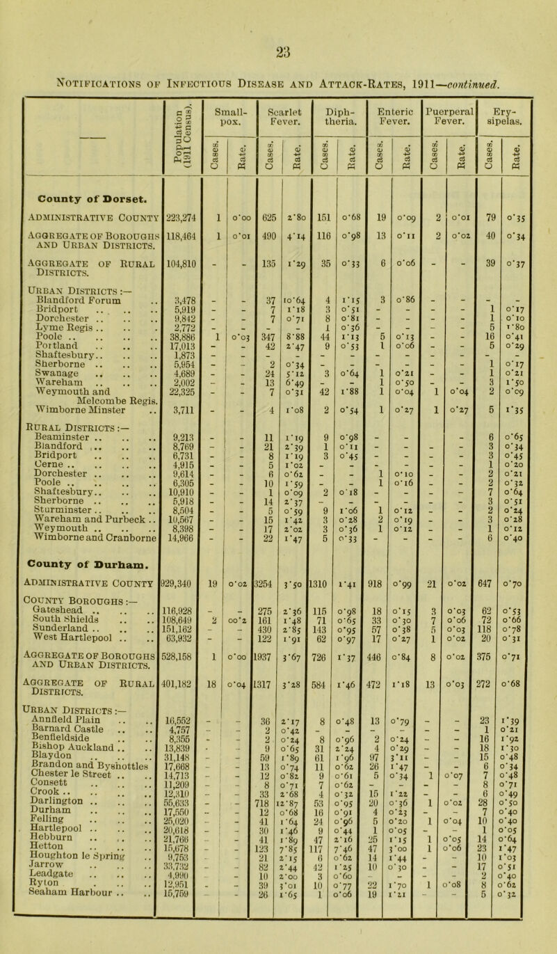 Notifications of Infectious Disease and Attack-Rates, 1911—continued. a £ o 2 .iz 00 Small- pox. Scarlet Fever. Diph- theria. Enteric Fever. Puerpera Fever. Ery- sipelas. pO PM 3 'w' CO (V CD o 0) 4-3 c3 Ph CO <D CD c3 O cJ 4-3 c3 Ph CO 0) CO c3 O a5 -f-3 cS Ph CO QJ CO c3 O += o3 Ph CO <D CD c3 0 <i5 +2 aS Pi CD <D CO O <D +=» Ph County of Dorset. ADMINISTRATIVE COUNTY 223,274 1 o'oo 625 2’8o 151 o'68 19 o'09 2 o’oi 79 °' 35 Aggregate of Boroughs 1118,464 1 o'oi 490 4'I4 116 0^98 13 0*11 2 0*02 40 °' 34 and Urban Districts. Aggregate of Rural 104,810 1 _ _ 135 i'29 35 °’ 33 6 o'06 1 _ _ 39 °’ 37 Districts. Urban Districts Blandford Forum 3,478 - - 37 ro'64 4 1 15 3 o'86 j - - - - Bridport 5,019 - - 7 1'18 3 0’ Si 8 - - - j 1 °'I7 Dorchester . 0,842 - _ 7 o'7i 8 o'8x ; - - 1 “ - 1 o' 10 Lyme Regis .. 2,772 - _ _ i o'j6 - - 1 - - 5 x'8o Poole 1 38,886 1 0*0? 347 8‘88 44 II3 ! 5 o' 13 1 - 16 °’4i Portland 17,013 - _ 42 2'47 9 °'53 1 o'06 - - 5 o'29 Shaftesbury 1,873 - _ - 0 - - - - - - - Sherborne .. 5,954 - - 2 o*34 - - “ - j - - 1 o'i7 Swanage 4,689 _ 24 5'12 3 o’64 1 0*21 1 - - 1 0*21 Wareham 2,002 — _ 13 6-49 'l - - 1 o'50 - I 3 1 ‘So Weymouth and 22,325 - _ 7 0-31 42 x * 88 1 o'04 1 °'°4 2 o'09 Melcombe Regis. Wimborne Minster 3,711 - - 4 i o8 2 0*54 1 o'27 1 o’27 5 1'3S Rural Districts:— Beaminster 9,213 _ _ 11 1' 19 9 o'98 1 - - - 6 o' 65 Blandford 8,769 — _ 21 2'39 1 O' XI - - 1 — - 3 °’ 34 Bridport 6,731 - - 8 1'19 3 o'45 - - _ - 3 °’45 Cerne .. 4,915 _ _ 5 1 *02 _ _ ,j - _ _ 1 o'20 Dorchester 9,614 _ _ 6 0'62 _ _ 1 O' 10 — _ 2 0 ’ 21 Poole 6,305 _ _ 10 I '59 _ __ 1 o' 16 I _ _ 2 0'32 Shaftesbury.. 10,910 _ - 1 o’09 2 o' 18 - - _ - 7 o' 64 Sherborne .. 5,918 _ 14 2'37 j _ _ _ _ _ _ 3 0-51 Sturminster .. 8,504 _ _ 5 o'59 9 1 '06 1 O' 12 — _ 2 o'24 Wareham and Purbeck .. 10,567 _ 15 1'42 3 o'28 2 o’ 19 _ _ 3 0'28 Weymouth 8,398 — - 17 2'02 3 o‘ 36 1 O' 12 _ _ 1 O' 12 Wimborne and Cranborne 14,966 - - 22 1 *47 5 °’ 33 - - - 6 o'40 County of Durham. Administrative County 929,340 19 O'02 3254 3'5° 1310 U41 918 °*99 21 0*02 647 o'70 County Boroughs Gateshead 116,928 - — 275 2'j6 115 0'08 18 o' 15 3 0'G3 62 °’S3 South Shields 108,649 2 OO'2 161 x '48 71 o'6 s 33 °’3° 7 o'06 72 o’66 Sunderland .. 151.162 - — 430 2'8s 143 °’95| 57 o'38 6 0*03 118 0'78 West Hartlepool .. 63,932 - - 122 i'9ij 62 °*97| 17 o'27 1 O'02 20 o’ 31 Aggregate of Boroughs I 528,158 1 o'oo 1937 3'67 726 1 * 37 446 0*84 8 O'02 375 o’7i and Urban Districts. aggregate of Rural 401,182 18 o'o4 1317 3'28 1 584 1*46 1 472 1 ‘ 18 13 0*03 272 o'68 Districts. Urban Districts Annlleld Plain 16,552 — _ 36 217 1 8 C48 I 13 0*79 1 — - 23 i*39 Barnard Castle .. .. 1 4,757 _ [ _ 2 0*42 1 _ 1 _ _ 1 1 0'21 Benfleldside .. .. I 8,355 _ i _ 2 o'24 I 8 o'q6 I 2 0'24J — — 16 1 '92 Bishop Auckland .. ..1 13,839 - — 9 o'6s I 31 2'24 I 4 O ’ 2q| - - 18 1'30 Blaydon 31,148 — 59 i '80 1 61 1 '06 I 97 3 — - 15 0'48 Brandon and Byshottles 1 17,668 — 1 _ 13 o'74 I 11 0'62 I 26 I'47 1 — _ 6 0’ 34 Chester le Street . 14,713 _ 1 _ 12 0'82 ! 9 o'6i j 5 °‘ 34 1 1 o'07 7 o'48 Consett 11,209 1 _ 8 o'7i ! 7 o'62 I - - - 8 o'7i Crook .. 12,31(1 — — 33 2'68 3 4 o' 32 I 15 122 I — - 6 0’49 o’50 Darlington .. 55,633 _ ■ — 718 2'87 j 53 o'9S I 20 o'36 1 1 0’02 28 Durham 17,550 — - 12 o'68 j 16 o'qi 1 4 0*23 I - - 7 o'4o Felling 1 25,020 — _ 41 1 ’ 64J 24 °’9^ 1 o'44 1 5 O'20 1 1 o'04 10 o'40 Hartlepool .. 20,618 _ 30 1 ’ 4.6I 9 1 o'os | — - 1 o'os Hebburn 21,766 — _ 41 1'8q | 47 2’l6 I 25 i'is| 1 0*05 14 o'64 Hetton .. .. 1 15,678 _ _ 123 7‘«5 117 7'40 1 47 I ’00 1 1 o’o6 23 1 ’47 Houghton le Spring .. 1 9,753 — _ 21 2'15 8 6 0'62 1 14 1 '44 1 _ - 10 1'03 Jar row 1 33,732 _ _ 82 2'44 1 42 1'25 1 10 o’ ?o I _ - 17 o'sx Leadgate 1 4,990 _ 10 2 ‘00 1 3 o'60 | — *** r - - 2 0*40 Ryton 1 12,951 i 39 3'oi 1 10 o'77 I 22 I '70 I 1 o'08 8 o'6z Seaham Harbour .. ..1 15,759 _ | 26 1 65 I 1 o'06 I 19 I ' 21 I 5 o’ 32