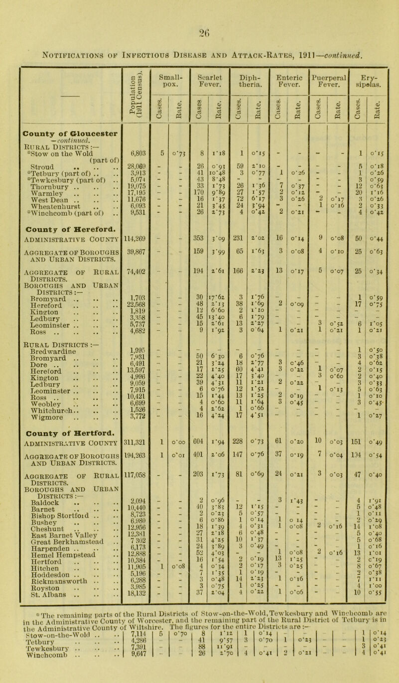 S3 “ O 2 •rH cn v, g O ^ ^2 County of Gloucester — continued. Rural Districts *Stow on the Wold (part of) Stroud .. *Tetbury (part of) .. *Tewkesbury (part of) Thornbury Warmley West Dean .. Wheatenhurst *Winehcomb (part of) County of Hereford. administrative County aggregate of Boroughs and Urban Districts. aggregate of Rural districts. Boroughs and Urban Districts Bromyard Hereford Kington Ledbury Leominster Ross .. Rural Districts Bredwardine Bromyard Dore .. Hereford Kington Ledbury Leominster Ross .. Weobley Whitchurch Wigmore County of Hertford. administrative County Aggregate of Boroughs and Urban Districts. aggregate of Rural Districts. Boroughs and Urban Districts Baldock Barnet Bishop Stortfoid Bushey Cheshunt East Barnet Valley Great Berkhamstead Harpenden Hemel Hempstead Hertford Hitchen Hoddesdon .. Rickmans worth Royston St. Albans .. 0,803 28,069 3,913 5,074 19,075 17,195 11,676 6,093 9,531 114,269 39,867 74,402 1,703 22,568 1,819 3,358 5,737 4,682 1.995 7,931 6,491 13,597 4.996 9.059 7,915 10,421 6,699 1,526 3,772 311,321 194,263 117,058 2,094 10,440 8,723 6.980 12,956 12,381 7 302 6,173 12,888 10,384 11,905 5,196 6,288 3,985 18,132 Small- pox. Scarlet Fever. Diph- theria. Enteric Fever. Puerperal Fever. Ery- sipelas. Cases. Rate. t Cases Rate. Cases. Rate. Cases. Rate. Cases. Rate. Cases. <v c3 5 O VI 8 i ‘ 18 1 0-15 — 1 o' 15 _ _ 26 o’9? 59 2’ IO - - - 5 o' 18 - - 41 10*48 3 °‘77 1 o'26 - - 1 o'26 - - 43 8*48 - - - - - 3 o'59 - - 33 1'73 26 1'36 7 037 - - 12 C63 - - 170 9*89 27 1 57 2 O' 12 - - 20 I' 16 - - 16 1 ’ 37 72 6'17 3 o’z6 2 o' 17 .4 0*26 - - 21 3'45 24 3'94 - - 1 o' 16 2 033 ' 26 2-73 4 0*42 2 O ’ 21 — 4 0*42 - - 353 3'09 231 2'02 16 o’ 14 9 o'08 50 0'44 - - 159 3‘99 65 V63 3 o’08 4 O'lO 25 o‘63 - - 194 2'6l 166 2'23 13 o’ 17 5 o'07 25 o'34 30 17*62 3 1-76 _ 1 o'59 - - 48 2*13 38 1-69 2 o'og - - 17 °’75 - — 12 6'60 2 I ‘ IO - - - — - - — 45 13*40 6 1 *79 - - - - - — - — 15 z’6i 13 2'27 - — 3 0'52 6 1 '05 — - 9 1*92 3 o'64 1 021 1 O' 21 1 0'21 _ _ 1 o' 50 - — 50 630 6 0^76 - - - - 3 o' 38 - — 21 3'24 18 z'77 3 c'46 — — 4 o'62 - — 17 1-25 60 441 3 0'22 1 o'o7 2 o' 15 - — 22 4‘4° 17 3'40 - - 3 o'60 2 o'4o - — 39 4'31 11 I '21 2 o’22 - — 3 0’ 33 - — 6 0-76 12 I'52 - - 1 0’ 13 5 o'63 - — 15 1-44 13 I'25 2 o’ 19 — 1 o' IO — _ 4 o’60 11 I '64 0 °‘45 - - 3 o'45 _ — 4 2’62 1 o’66 - - — - — 16 4-24 17 4'5i — 1 0*27 1 o'oo 604 1 '94 228 o'73 61 0*20 10 O 6 UJ 151 o'49 1 o'oi 401 2 '06 147 0-76 37 O' 19 7 o'04 134 o'54 - - 203 1'73 81 0^69 24 O 21 3 0*03 47 o'40 2 0-96 3 i*43 _ 4 i'yi _ - 40 3-83 12 115 - - — - 5 0*48 _ _ 2 o‘23 5 o'57 - - - - 1 o' II _ 6 o-86 1 o’ 14 1 0 14 - - 2 o'29 _ 18 V 39 4 0*31 1 o'o8 2 o' 16 14 1 '08 _ _ 27 2' l8 6 0-48 - - - - 5 o'40 _ _ 31 4'25 10 1 37 - - - - 5 o'68 _ _ 24 3'89 3 °’49 - ! - - 1 o' 16 _ _ 52 4°3 - - 1 o’o8 9 u o' 16 13 I'OI _ 16 1 * 54 2 0*19 13 1-25 — - 2 c' 19 1 o'o8 4 34 2 o' 17 3 0‘25 — - 8 o‘67 _ _ 7 1 * 35 1 o* 19 - - - - 2 o’ 38 _ _ 3 0-48 14 2'23 1 o' 16 - - 7 i'ii _ _ 3 °'75 1 0'25 - - - - 4 1'00 “ 37 2'04 4 O' 22 1 0*06 — 10 o'55 # The remaining parts of the Rural Districts of Stow-on-tlie-Wold, Tewkesbury and Winch comb are + Onnnt.v of Wornoster and the remaining part of the Rural District of Tetburv is in Stow-on-the-Wold Tetbury Tewkesbury .. Winehcomb .. 7,114 5 0*70 8 i'i2 1 °'i4 - - 1 4,286 - - 41 9*57 3 C70 1 0'23 - - 1 7,391 - - 88 ii '91 - - - - - - 3 «4 23 4»