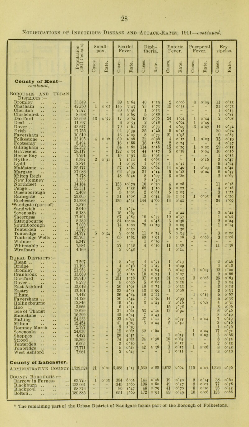 a “ .2 S £ Small- pox. Scarlet Fever. Diph- theria. Enteric Fever. Puerperal Fever. Ery- sipelas. o r? PhS Cases. Rate. Cases. Rate. Cases. Rate. Cases. Rate. Cases. Rate. Cases. •ama County of Kent— 1 1 I continued, Boroughs and Urban Districts Bromley 33,649 - - 89 2'64 40 1' 19 2 o'o6 3 0*09 11 o*33 Chatham 42,P50 1 O' 02 145 3 ’43 73 * '73 15 o' 35 - - 31 o'73 Chei'iton 7,577 - - 30 3'96 1 o' 13 - - - 1 o' 13 Chislehurst .. 8,668 - - 6 o'69 5 o' 58 - - - - 7 o'8i Dartford 23,609 13 o'55 17 0'72 18 o'76 24 I '02 1 o'04 2 | o'o8 Deal 11.297 - - 6 °'53 2 0T8 7 o'62 1 o'09 - - Dover 43,647 - - 70 i '6i 32 °'73 4 o'o9 3 o'07 14 j o' 32 Erith 27,755 - - 94 3'39 35 1'26 5 o' 18 - - 20 1 o'72 Faversham .. 10,619 - - 43 4'oj 8 o'75 21 1'98 - - 9 o'8s Folkestone .. 33,495 4 O' 12 69 2'06 32 o'96 4 o' 12 1 o'o3 13 o'39 Footscray .. 8,494 - - 16 i '88 16 i'88 2 o'24 - - 4 o'47 Gillingham .. 52,252 - 84 1 '6o 114 2' l8 15 0'2Q 1 o'02 29 °'55 Gravesend .. 28,117 - - 122 4 35 44 1'57 5 o' 18 1 o'04 10 o' 36 Hei’ne Bay .. 7,781 - - 15 1 *93 15 C93 - - 1 0’ 13 Hythe 6,387 2 o'li 7 1' 10 4 o'6i - 1 o' 16 3 °’47 Lydd 2,874 - - 1 o'3S 1 o*35 1 0’ 35 - - 5 i*74 Maidstone .. 35,477 - - 57 1'61 22 0*62 14 o'4° 1 o'o3 15 o'42 Margate 27,086 - - 92 3'39 31 114 5 o' 18 1 o'04 9 o’ 33 Milton Regis 7,478 - - 48 6'42 8 1'07 6 o'80 - - 0 o'67 New Romney 1,333 - - - - 2 1'50 - - - - - Northfleet .. 14,184 - - 153 10'79 10 o'70 4 0-28 - - 11 o'78 Penge 22,331 - - 30 l'35 69 3'10 6 0'27 - - 4 o' 18 Queenborougli 2,468 - - 5 2'03 2 o'8i 5 2'03 - - 3 1'22 Ramsgate 29,605 - - 31 1 °5 13 °’44 34 I 15 1 O O 6 o'20 Rochester 31,388 - - 135 4*31 144 4'60 13 0'42 - - 34 l'°9 *Sandgate (part of) 2,370 - - - - - - - - - - - - Sandwich 3,040 - - 4 I'32 - - - - - - - - Sevenoaks .. 9,183 - - 15 1-63 - - 2 O'22 - - 2 O' 22 Sheerness 17,494 - - 67 3 ’ 83 10 o' 57 10 °’57 - - 1 o'o6 Sittingbourne 8,382 - - 84 10* 02 4 o'48 3 o' 36 - - 2 0'24 Southborough 7,000 - - 14 2'OO 79 11'29 2 o'29 - - 1 o' 14 Tenterden .. 3,376 - - 1 O'^O - - 1 o'30 - - Tonbridge .. 14,797 5 o' 44 9 o'6i 11 O'74 5 0’ 34 3 O'20 Tunbridge Wells .. 35,703 - 65 1-82 69 1 *93 3 o' 08 3 o'08 3 o'o8 Walmer 5,347 - - ■ - - 1 o' 19 - - - - - , Whitstable .. 7,984 - - 27 3 ’ 38 4 o' 50 11 i'38 - - 11 1-38 Wrotham 4,169 — 2 o'48 - — 1 o'24 - - - Rural Districts o'26 Blean 7,597 - - 8 J'05 4 0’ 53 1 o'i3 - - 2 Bridge 11,196 - - 4 o'?6 14 I'25 1 o'09 - - 2 o' 18 Bromley 21,958 - - 18 0'82 14 o'64 5 0'23 1 o'o5 22 I 'oo Cranbrook .. 13,689 - - 15 1' 10 10 °’73 1 0*07 - - 9 o'66 Dartford 39,910 - - 151 3'78 37 °'93 21 o' 53 3 o'08 26 0*65 Dover 8,299 - 8 o'96 5 o'60 1 O' 12 - - 2 o'24 East Ashford 13.618 - - 26 I'9! 10 °’73 3 0*22 - - 2 o' 15 Eastrv 13,161 - - 33 2'51 13 o'99 1 o'08 - - 3 0'23 Elham 7,442 - - .36 4'84 16 2'15 - - 1 0’13 6 o'67 Faversham .. 14,129 - - 20 I '42 7 o'50 14 o'99 - - 5 o'35 Hollingbourne 12,846 - - 15 1 ’ 17 3 0'23 2 o' 16 1 o'08 4 o'3i Hoo 3,966 - - 6 I '5i - - 15 3'7« ~ - 3 o' 76 Isle of Thanet 12,929 - - 21 1'62 53 4'io 12 o'92 - - 6 0*46 Maidstone .. 16,399 - 45 2-74 7 °'43 - - - - 8 1 o'49 Mailing 24,233 - - 23 o'95 27 i'll 8 o' 33 1 o'04 7 o'29 Milton 12,454 - - 41 3'29 3 o'24 5 o'4o - - 2 o' 16 Romney Marsh 2,797 - - 5 1'79 ' “ - - - l o' 36 Sevenoaks .. 24,030 - - 15 o'62 39 1 '62 - \ i o'04 17 o'7i Sheppey 4,427 - 20 4-52 - 1 0'23 1 | 0'23 3 o'68 Strood 15,360 - - 74 4'82 24 1'56 10 1 o'6s - - 8 o'S2 Tenterden .. 6.005 - - 3 o' 50 - 1 o' 17 - - 9 M 0’ 33 Tonbridge .. 17,771 - - 5 0'28 42 2'36 3 1 o' 17 1 o'06 8 o'45 West Ashford County of Lancaster. 7,964 2 0'25 0’ 13 3 o' 38 ADMINISTRATIVE COUNTY County Boroughs 1,739,524 21 o'oi 5,488 315 1,530 o' 88 1,073 0'62 115 o'o7 1,326 o'76 Barrow in Furness # , 63,775 1 o'02 384 6'02 144 2'26 19 o'30 9 0’ 14 38 0 60 Blackburn .. , # 133,064 1 - - 345 2'60 106 o'80 49 0’ 37 9 6 o'o7 77 o'5S Blackpool 58,376 - - 86 * *47 46 o'79 41 o'70 o' IO 25 °'43 Bolton • • 180,885 ~ 651 3'6o 172 C95 89 o’49 10 1 o'06 123 o' 68 * 'l'ho remaining part of the Urban District of Sandgate forms part of tlio Borough of Folkestone.